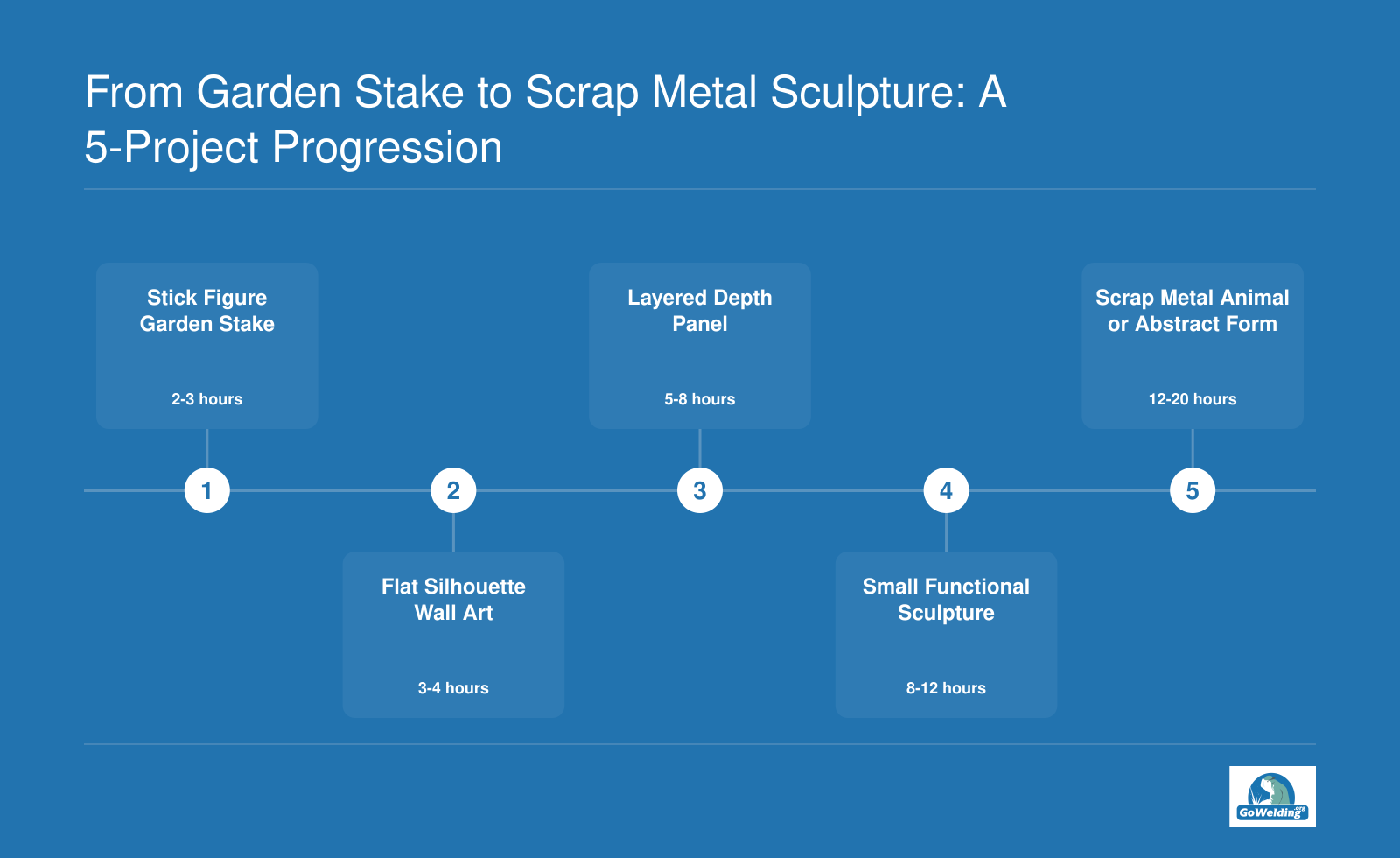 Five welding art projects from a flat garden stake to a scrap metal animal sculpture, with skills and time estimates.