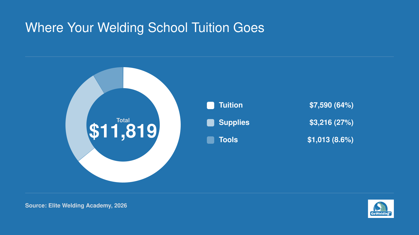 Tuition $7,590, supplies about $3,216, and tools about $1,013 at Elite Welding Academy's 500-hour welding term in 2026