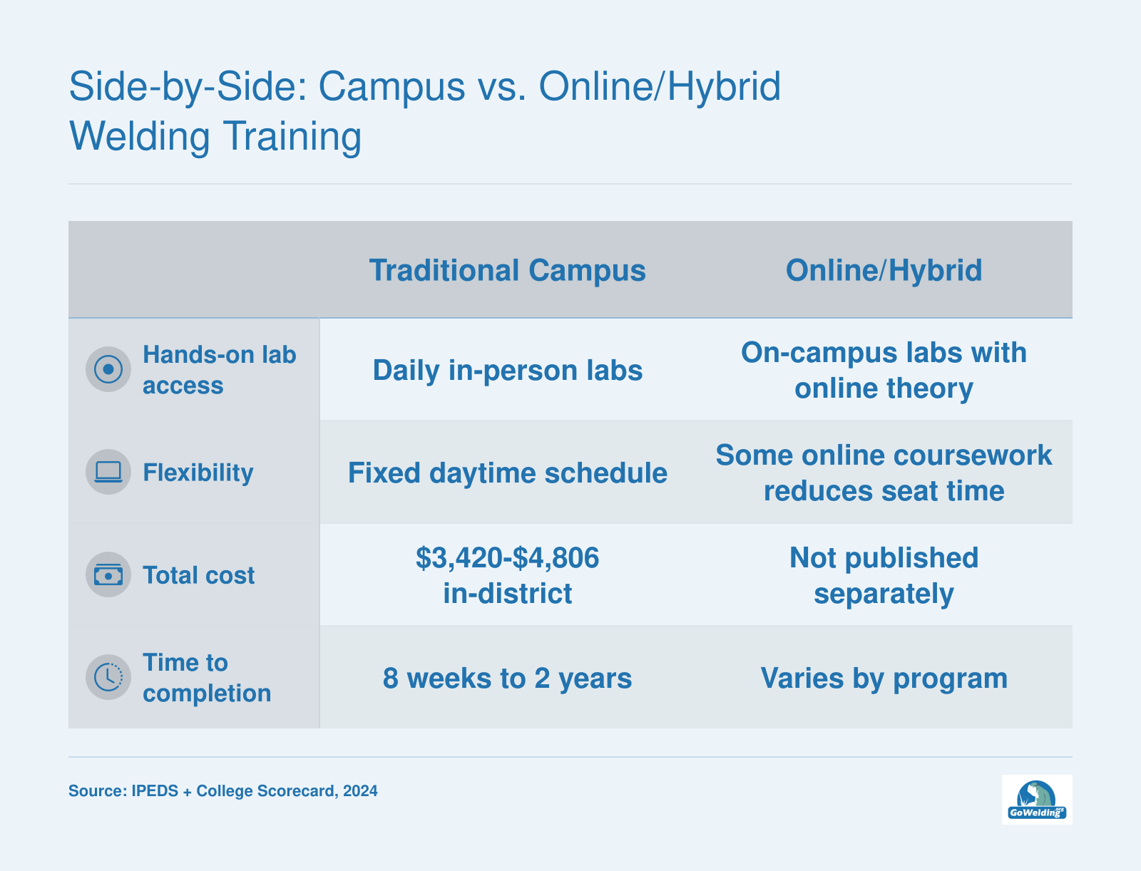Comparison of campus and hybrid welding training attributes from 2024 program details, including lab access, flexibility, cost, and length.