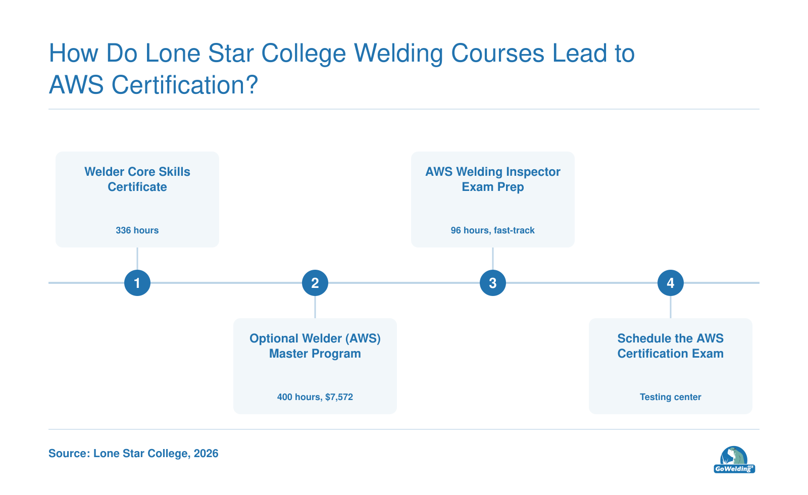Welding program pathway to AWS certification: 336-hour core skills, optional 400-hour master program, 96-hour inspector prep.