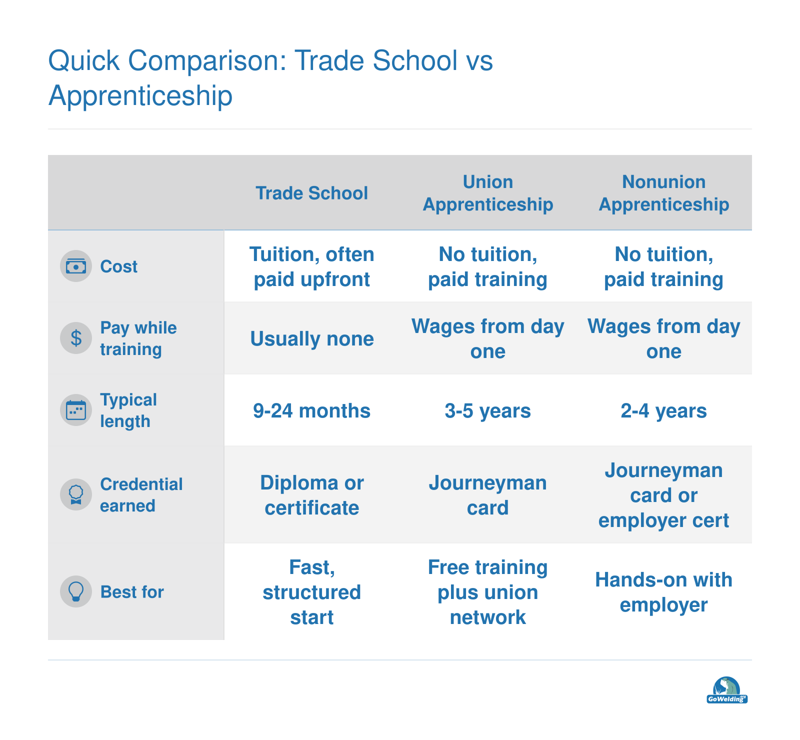Welding trade school costs money and takes 9-24 months; apprenticeships pay wages during multi-year on-the-job training.