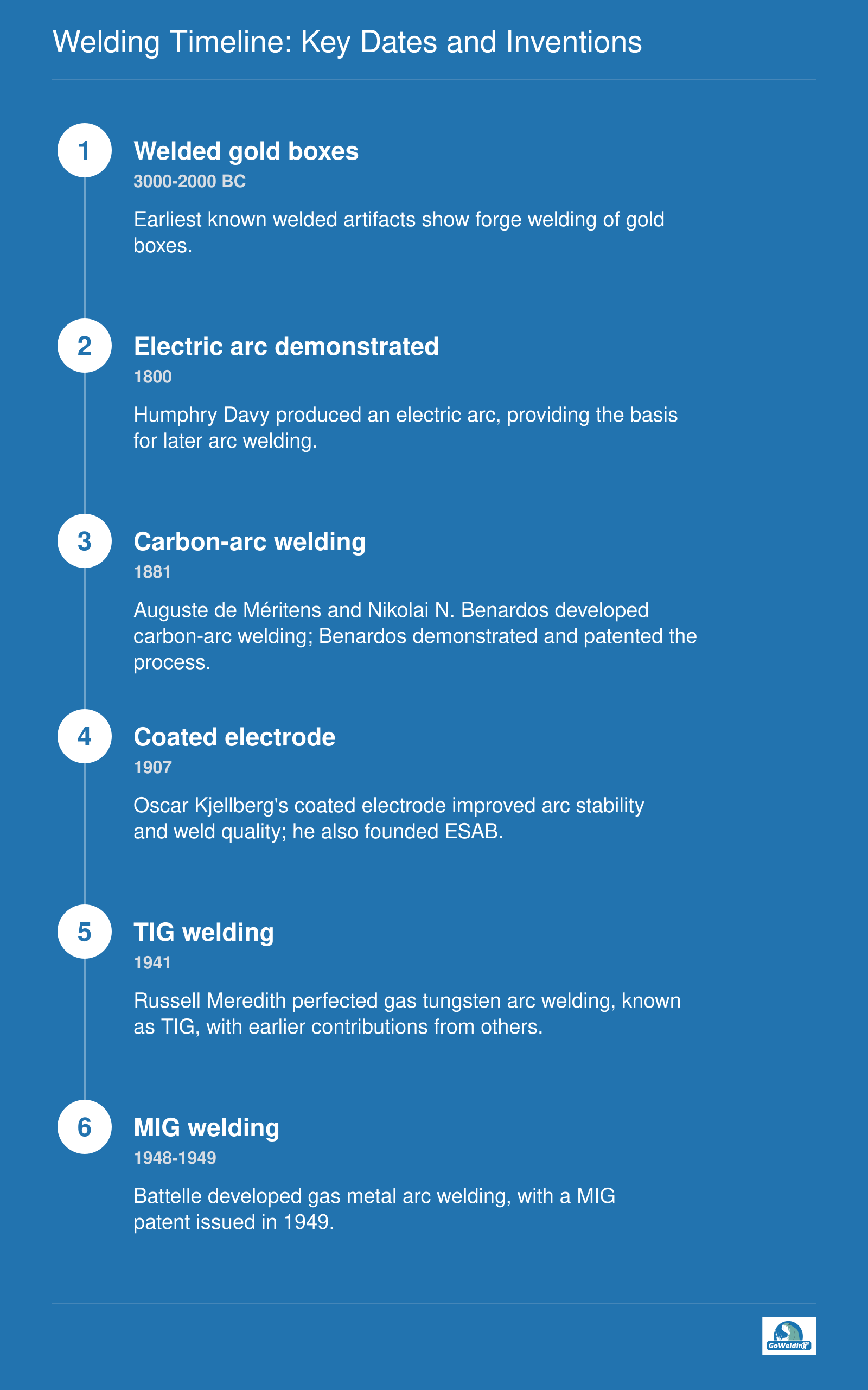 Timeline of welding milestones from 3000 BC gold boxes to 1948 MIG welding, highlighting key inventors and processes.