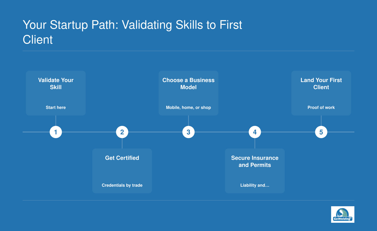 Five startup steps from validating welding skills through certification, business setup, insurance and permits to first client.
