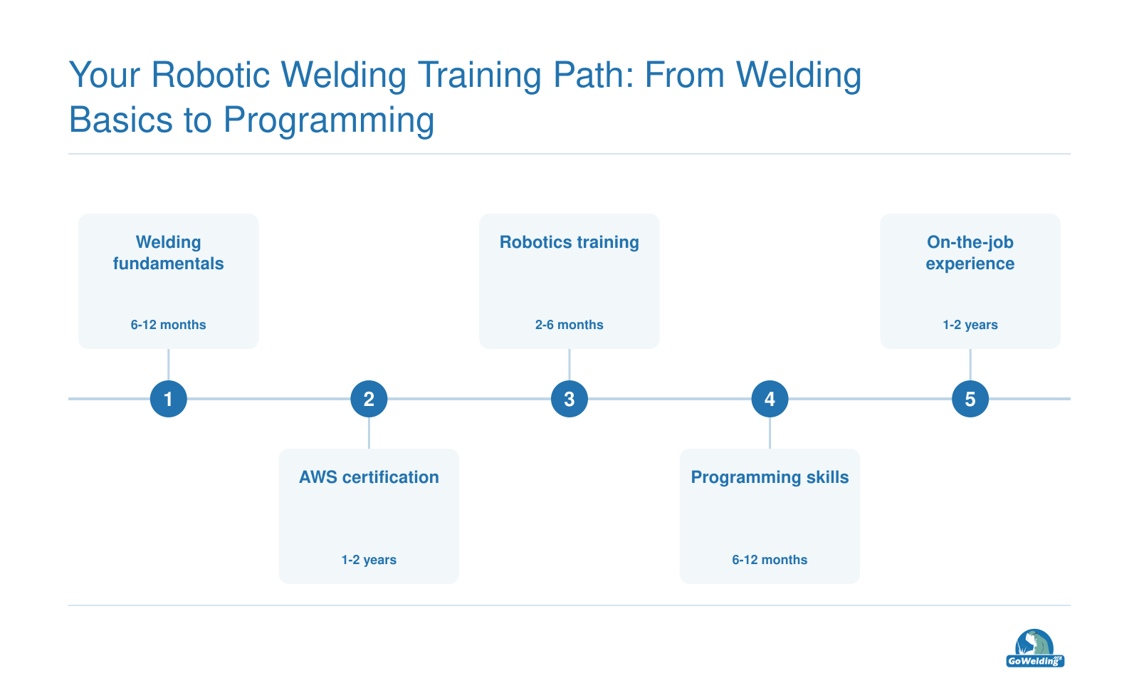 Robotic welding training path: welding fundamentals, AWS certification, robotics training, programming skills, and on-the-job experience across roughly 2-4 years.