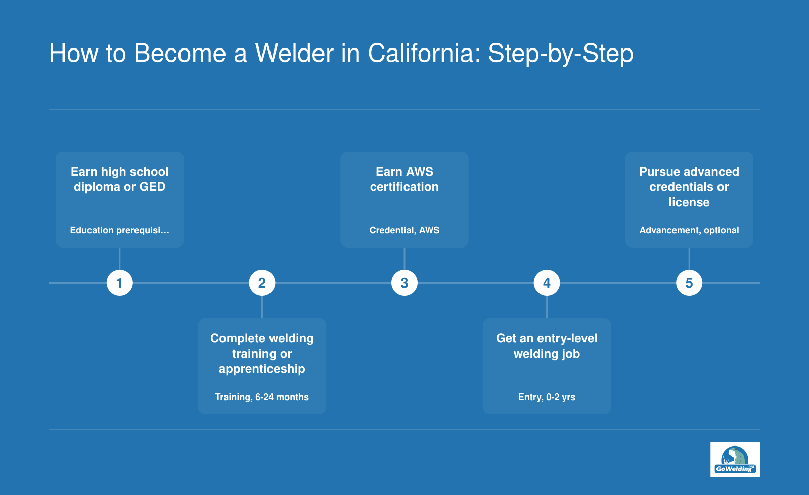Five-step path from high school diploma or GED to AWS certification, entry-level welding job, and optional contractor license in California.