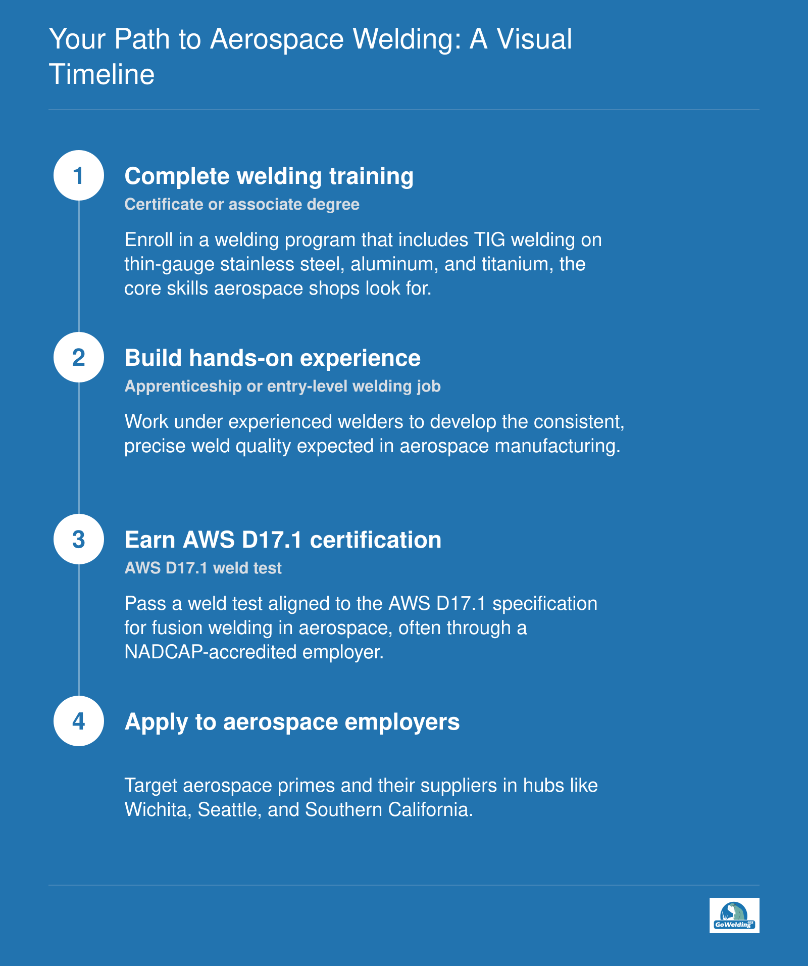 Four-step timeline: welding training, hands-on experience, AWS D17.1 certification, and aerospace job application.
