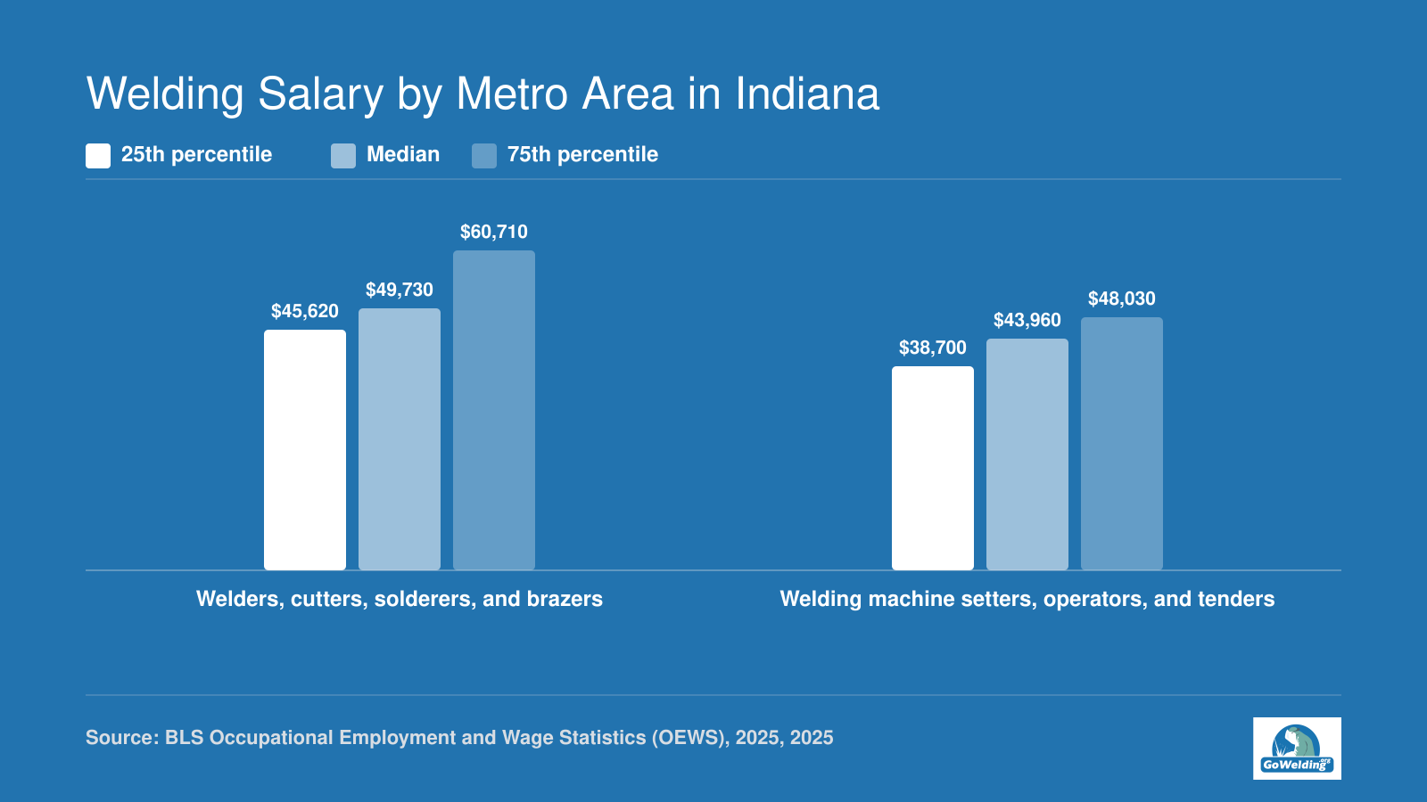 Indiana welders median $49,730 and machine setters median $43,960 in 2025, with 25th and 75th percentiles, BLS.