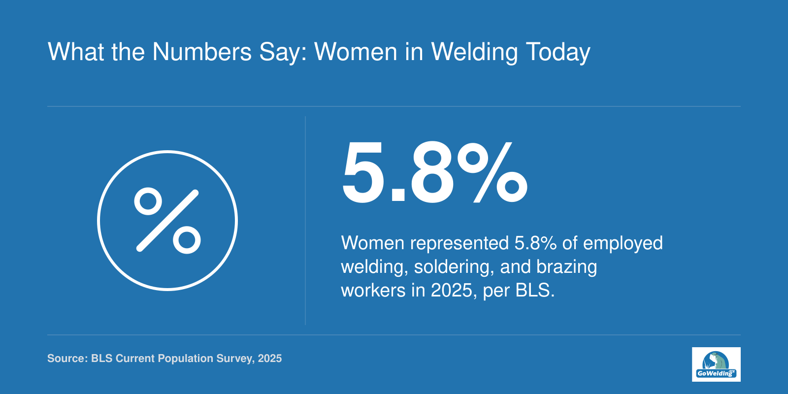 Women represent 5.8% of employed welding, soldering, and brazing workers in 2025, per the BLS Current Population Survey.