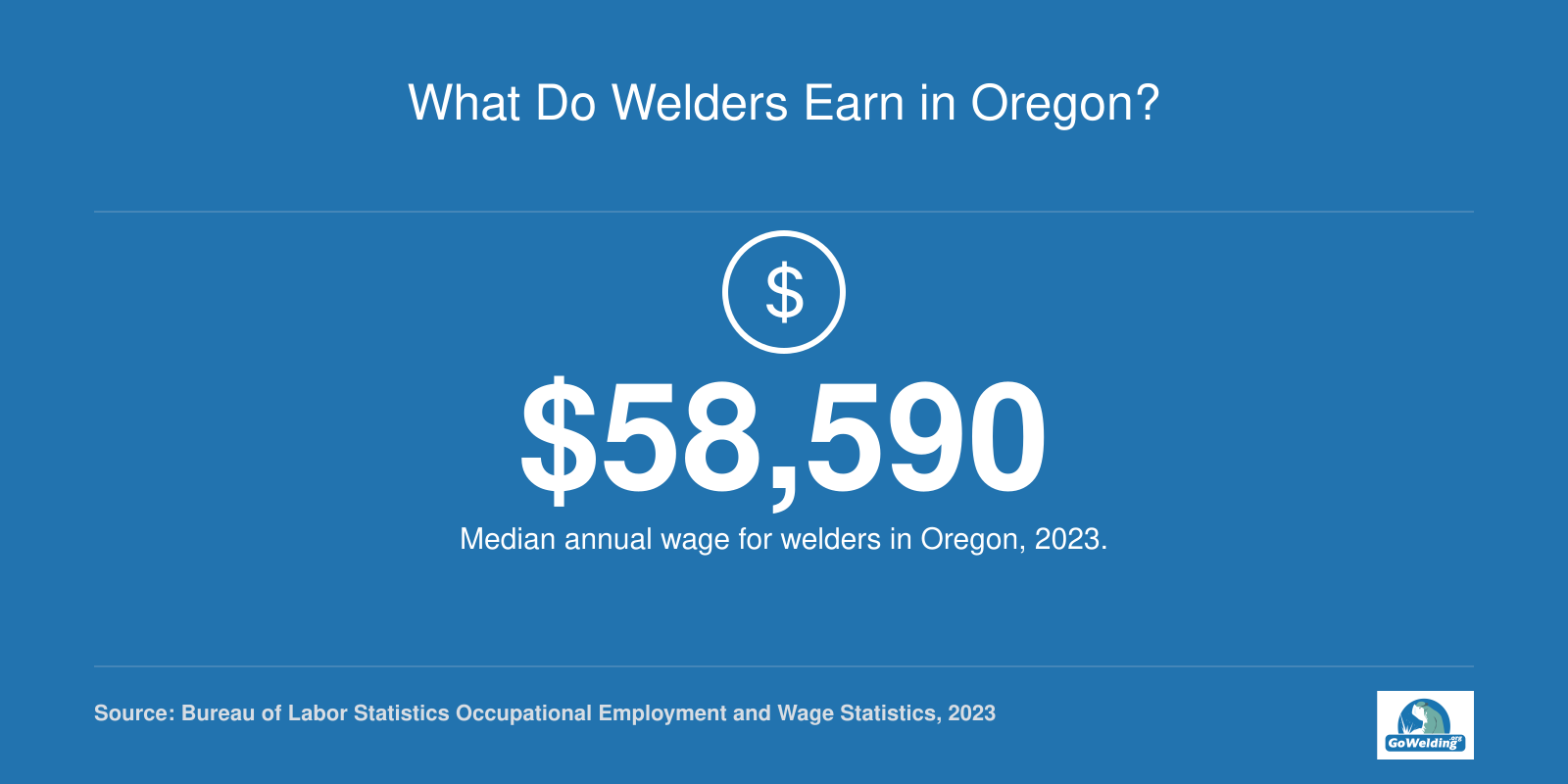 Median welder salary of $58,590 in Oregon in 2023, per BLS Occupational Employment Statistics.