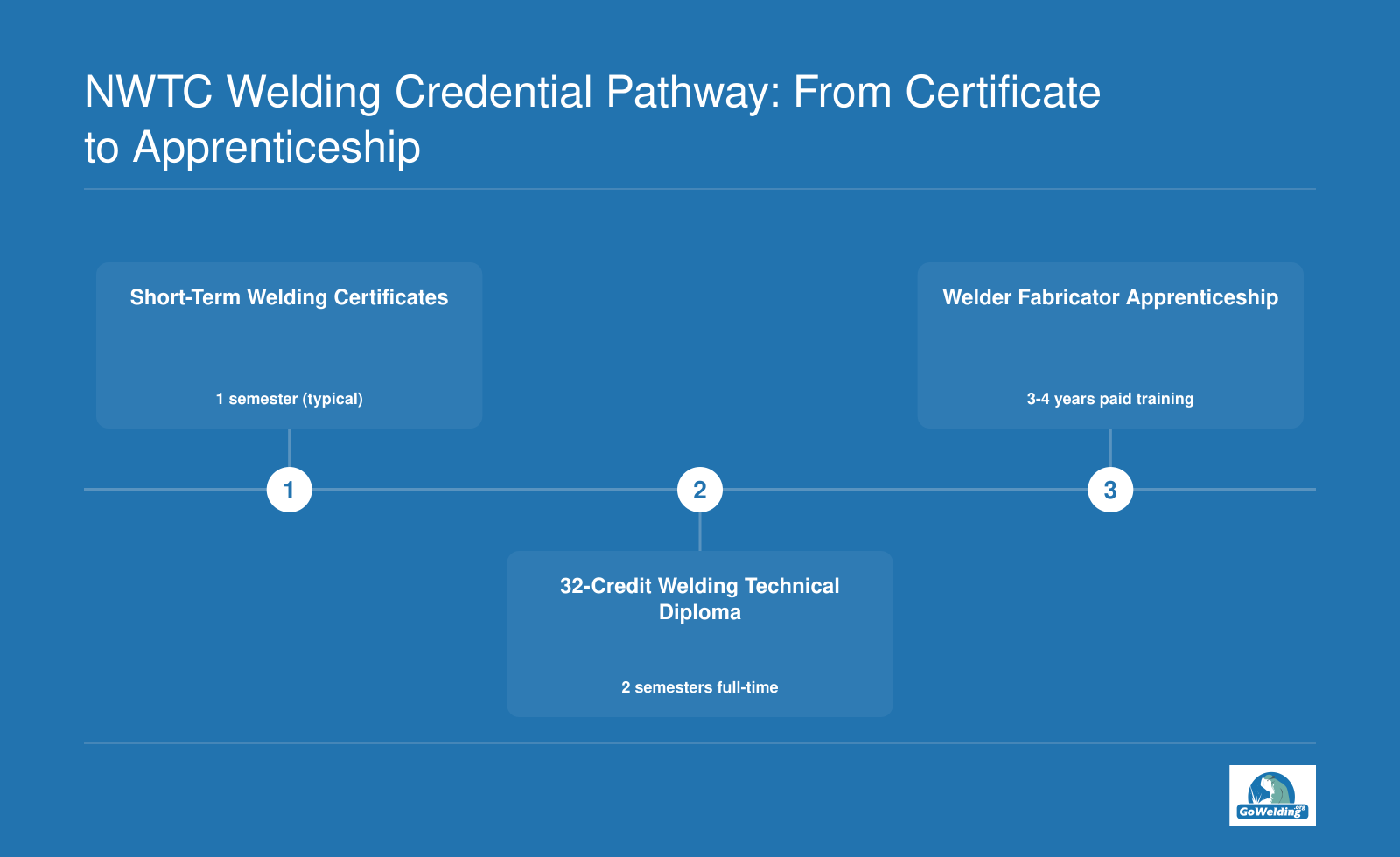 NWTC welding sequence: short-term certificates, 32-credit technical diploma, and Welder Fabricator apprenticeship with approximate time and credit transfer.