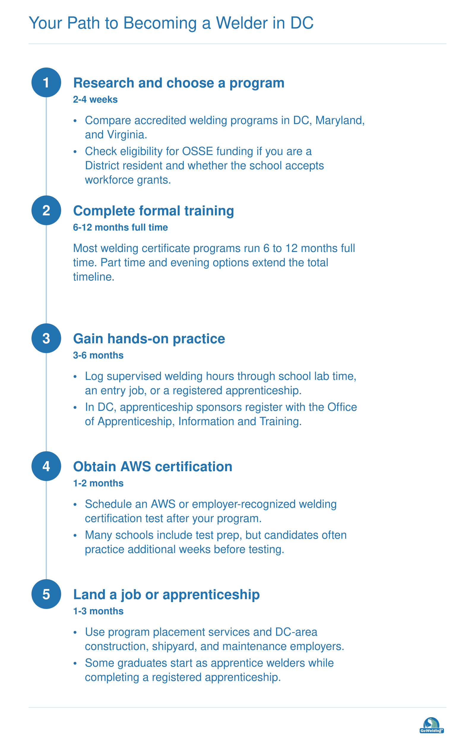 A five-step path to becoming a welder in DC, from program research through training, certification, and job placement.