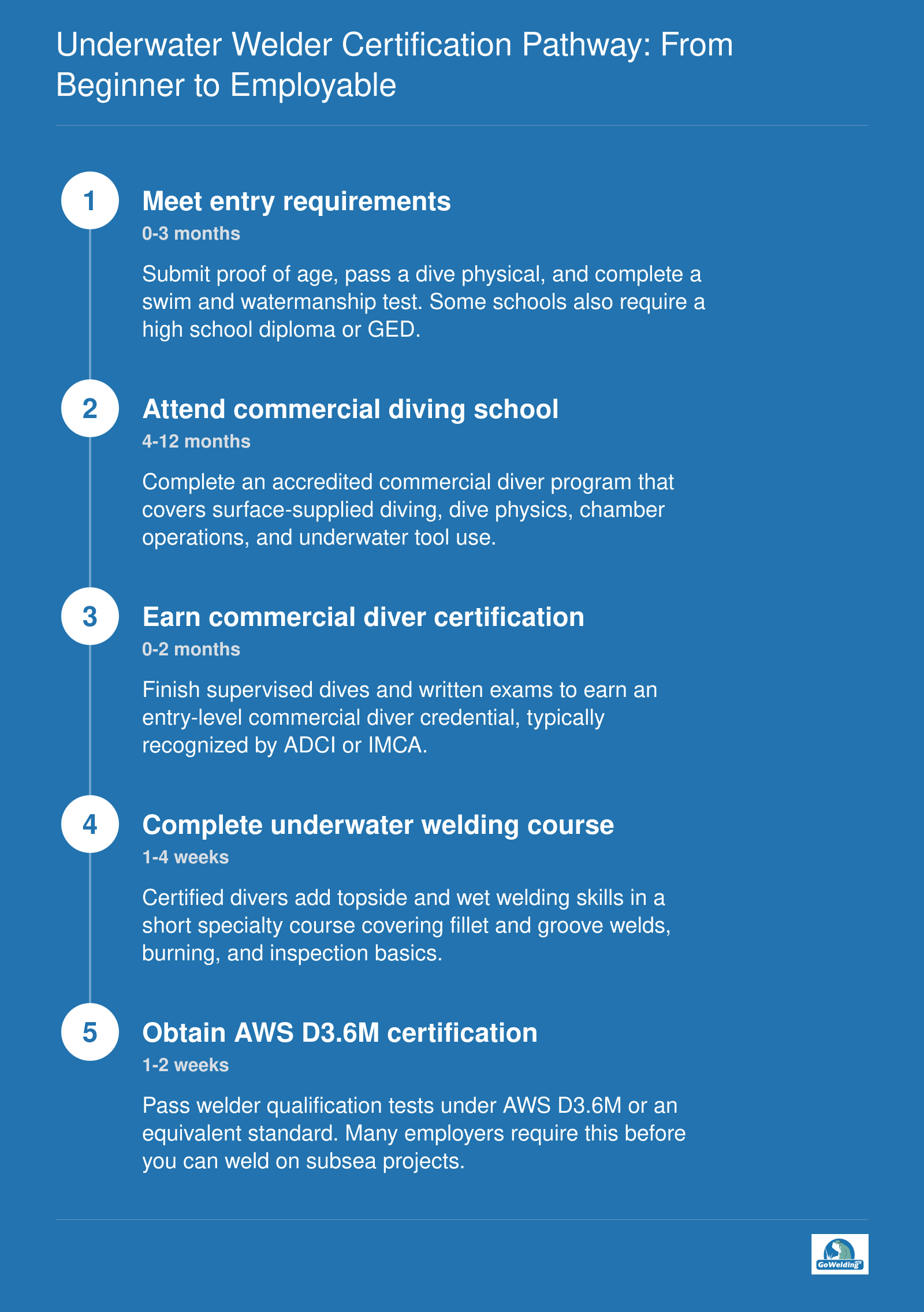 Five-step underwater welder certification pathway from entry requirements through commercial diver school, underwater welding course, and AWS D3.6M certification.