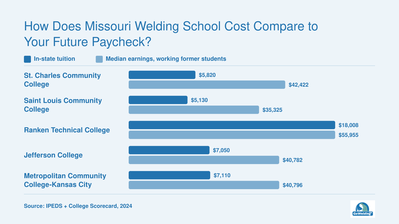 In-state tuition and median earnings of working former students at five Missouri welding schools, 2024.