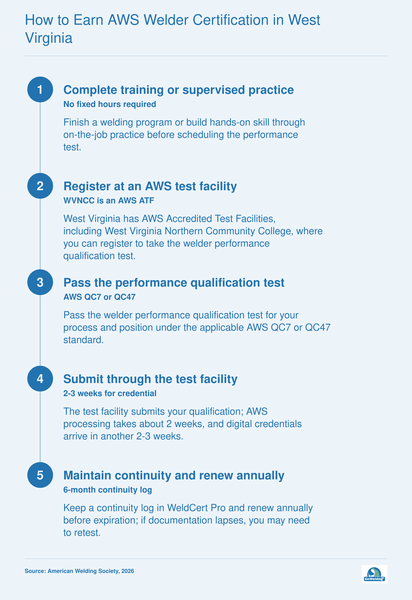 Five-step path from welding training to passing the AWS performance qualification test and annual continuity renewal.
