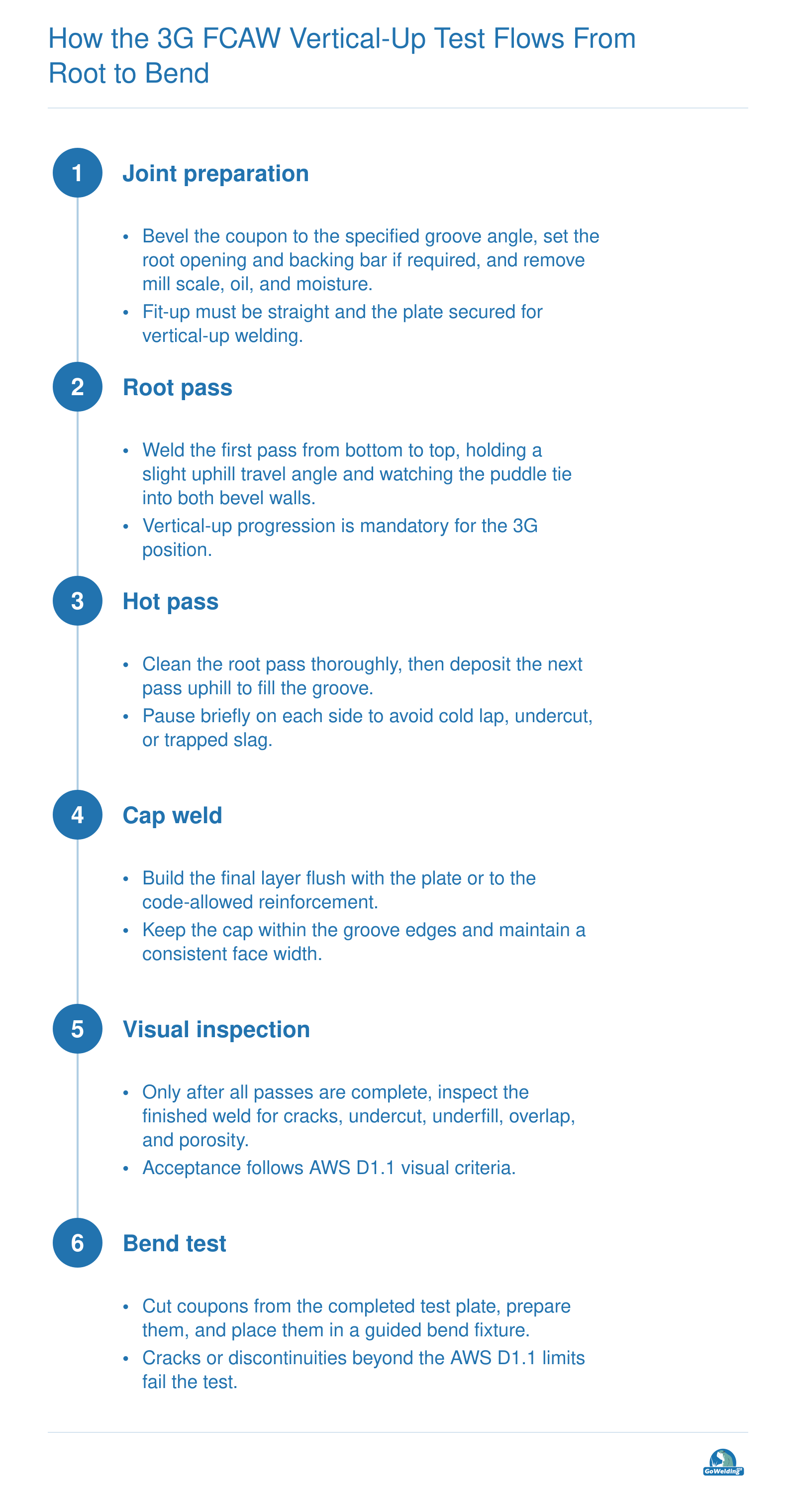 Six-step sequence for 3G FCAW vertical-up certification: joint preparation, root, hot, cap, visual inspection, and bend test.