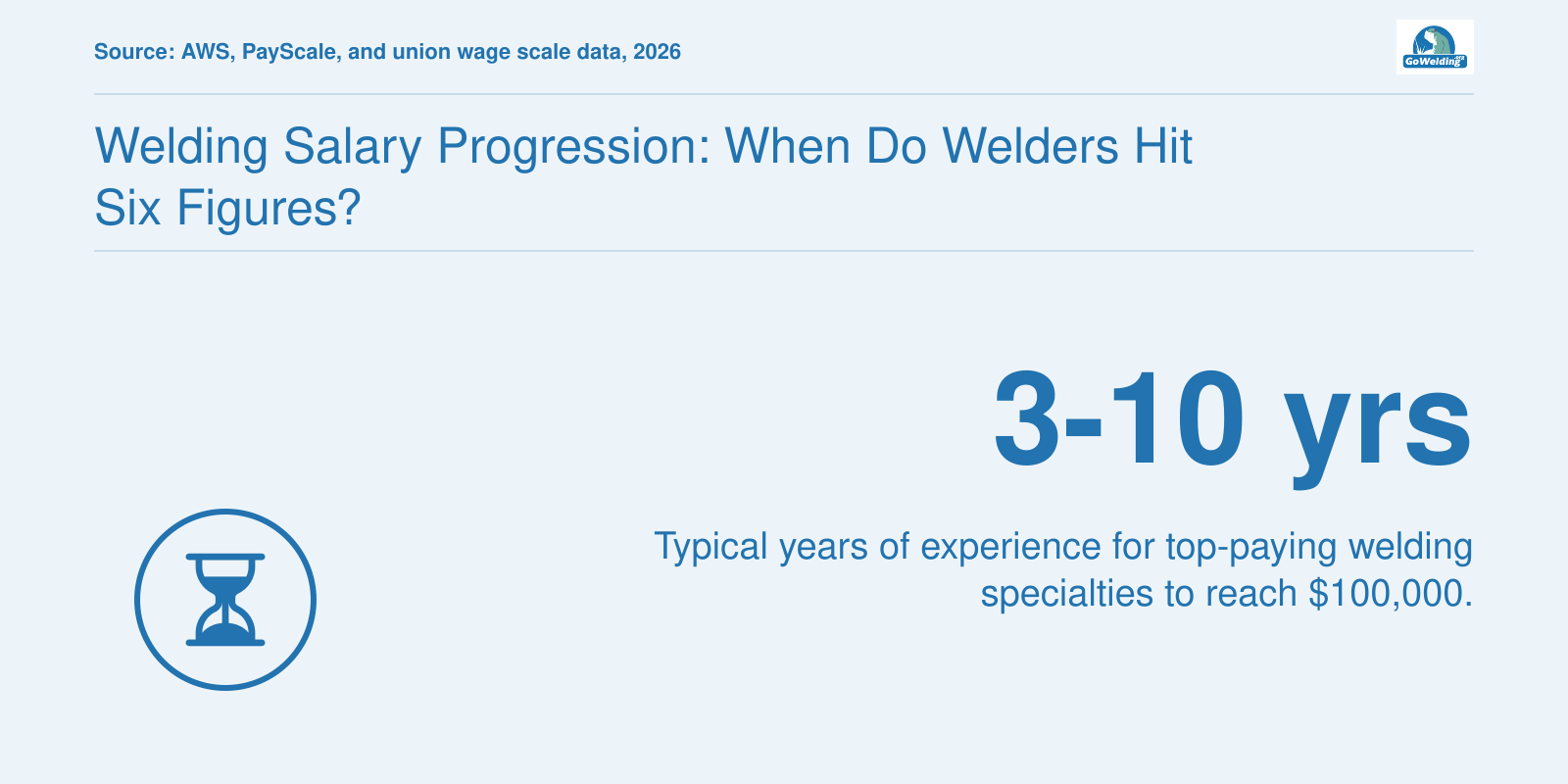 Typical experience for top welding careers to reach $100,000 ranges from 3 to 10 years, with faster paths possible.