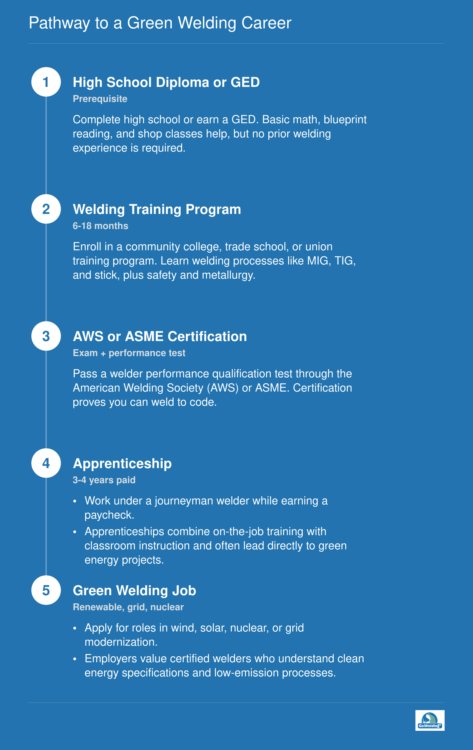 Pathway to a Green Welding Career