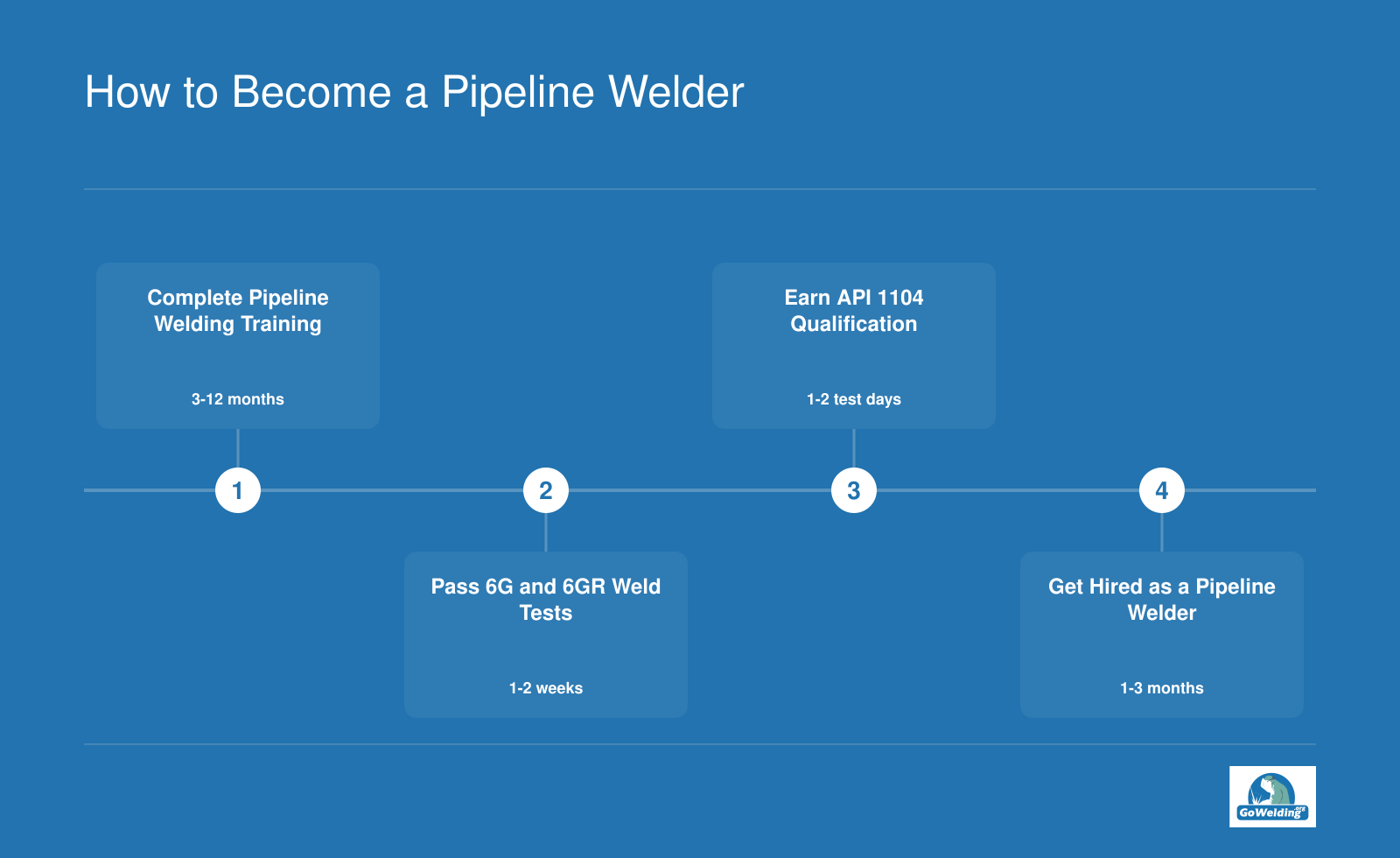Four-step path from pipeline welding training through 6G and 6GR weld testing, API 1104 qualification, and a first pipeline welding job.
