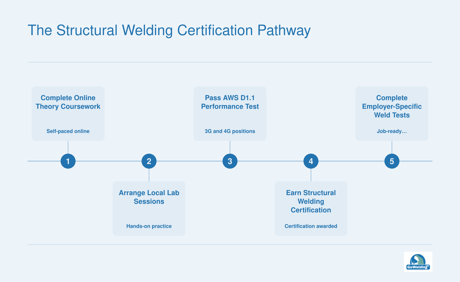 Five-step sequence from online structural welding theory through 3G and 4G qualification testing to employer-specific weld tests.