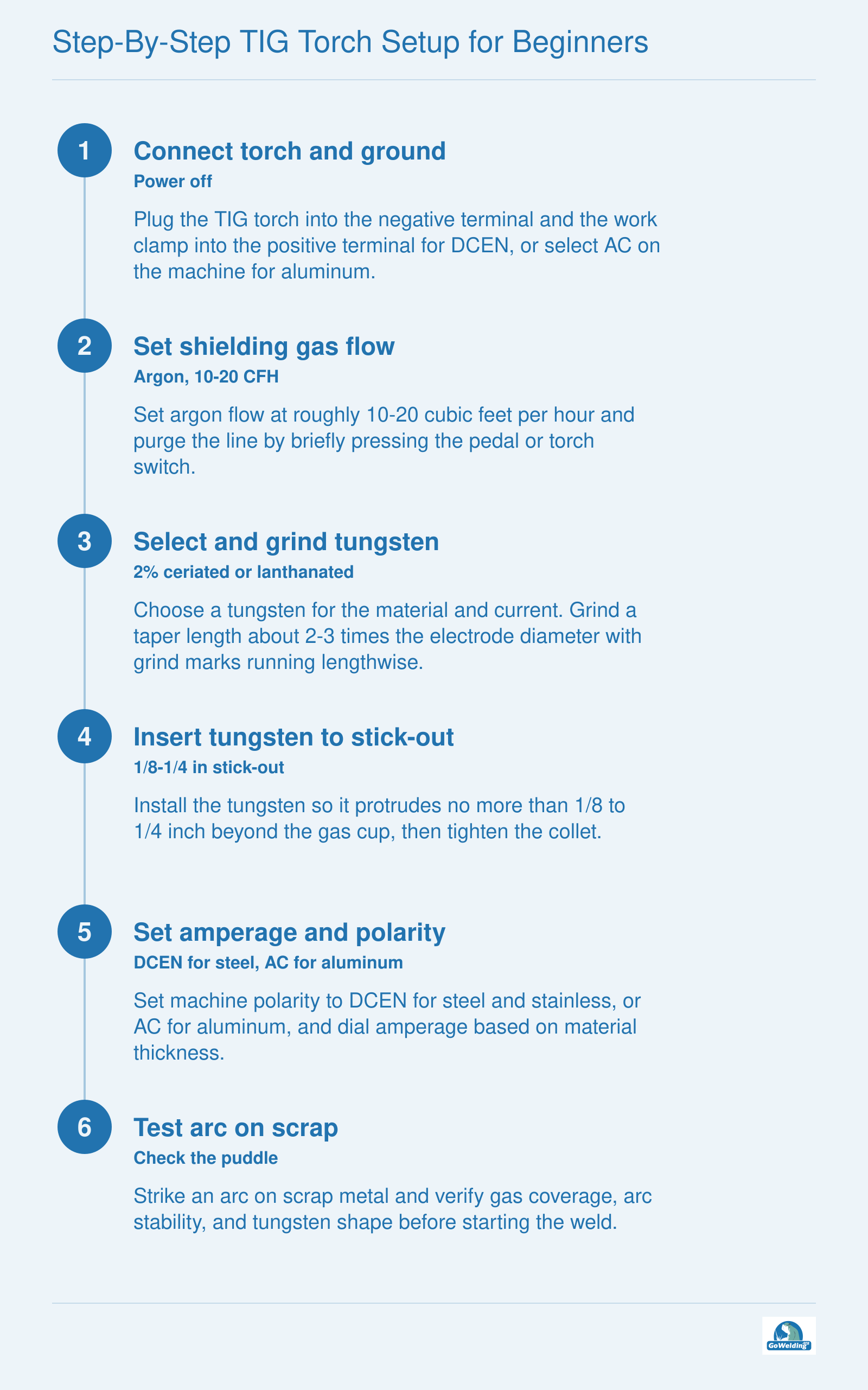 Six-step TIG torch setup sequence covering connections, gas flow, tungsten preparation, stick-out, settings, and test arc.