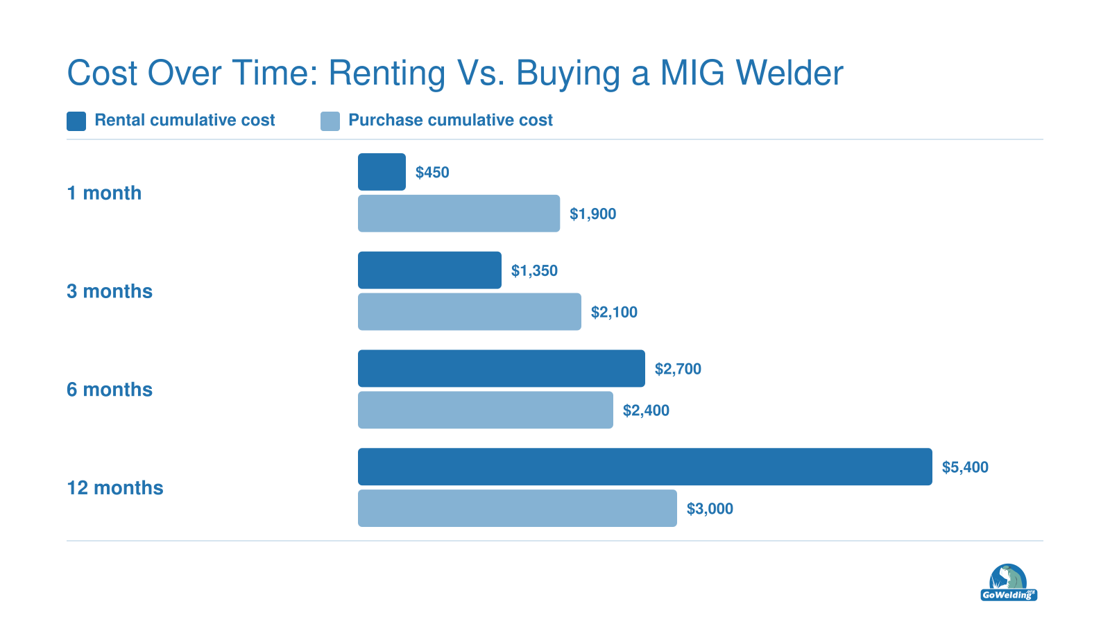 Cumulative rental vs purchase cost for a MIG welder at 1, 3, 6, 12 months, crossover near five months.