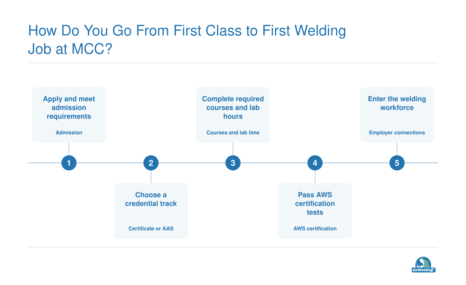 Five-step path from welding program admission through AWS certification to welding employment