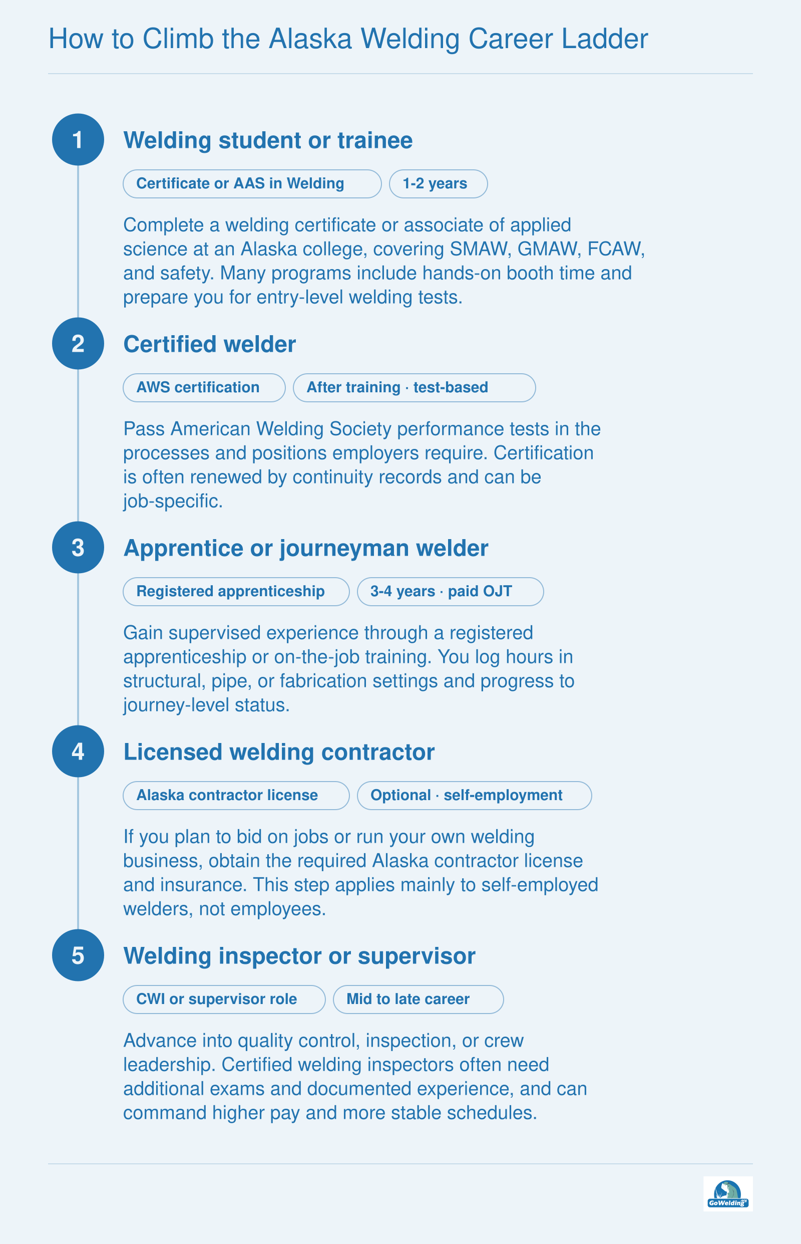 Five-step Alaska welding career ladder from entry training through certification, apprenticeship, contractor licensing, and inspection or supervision