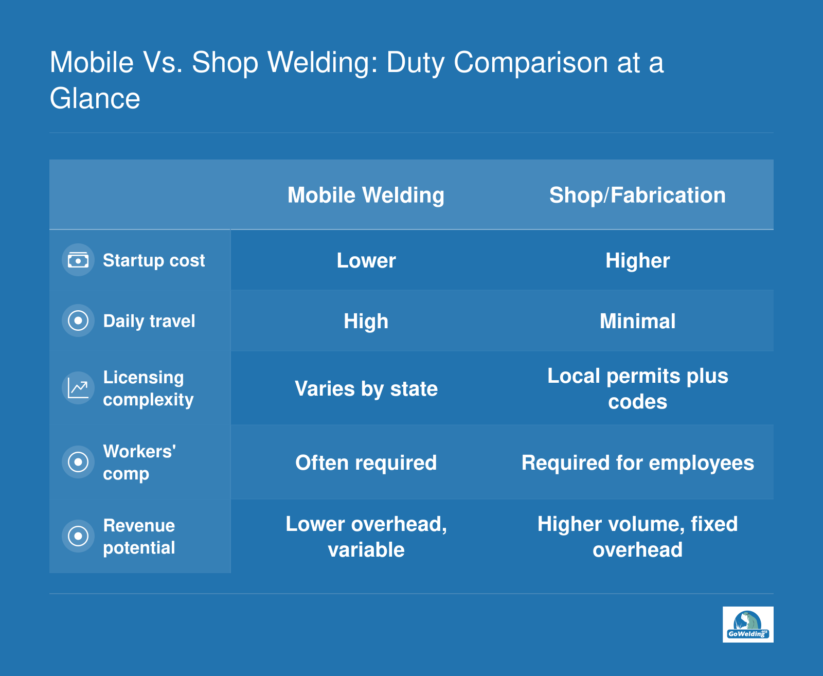 Comparison of five duty factors for mobile welding versus shop fabrication: startup cost, travel, licensing, workers' comp, and revenue potential.