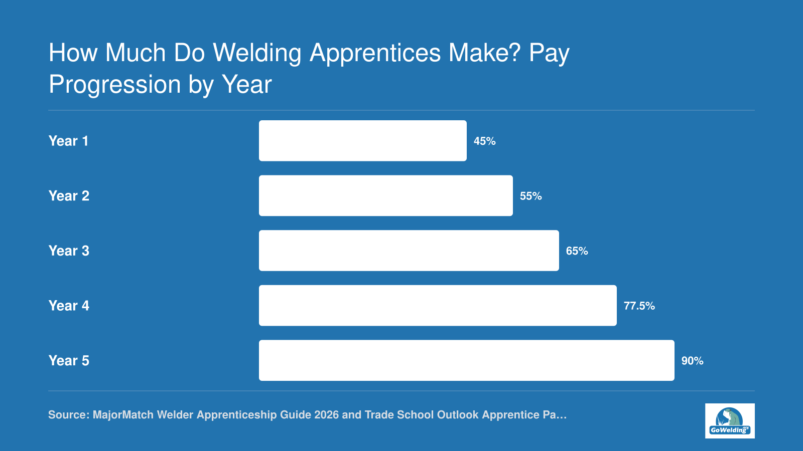 Welding apprentice pay rises from roughly 45% of journeyman rate in year one to 90% by year five, 2026 guides.