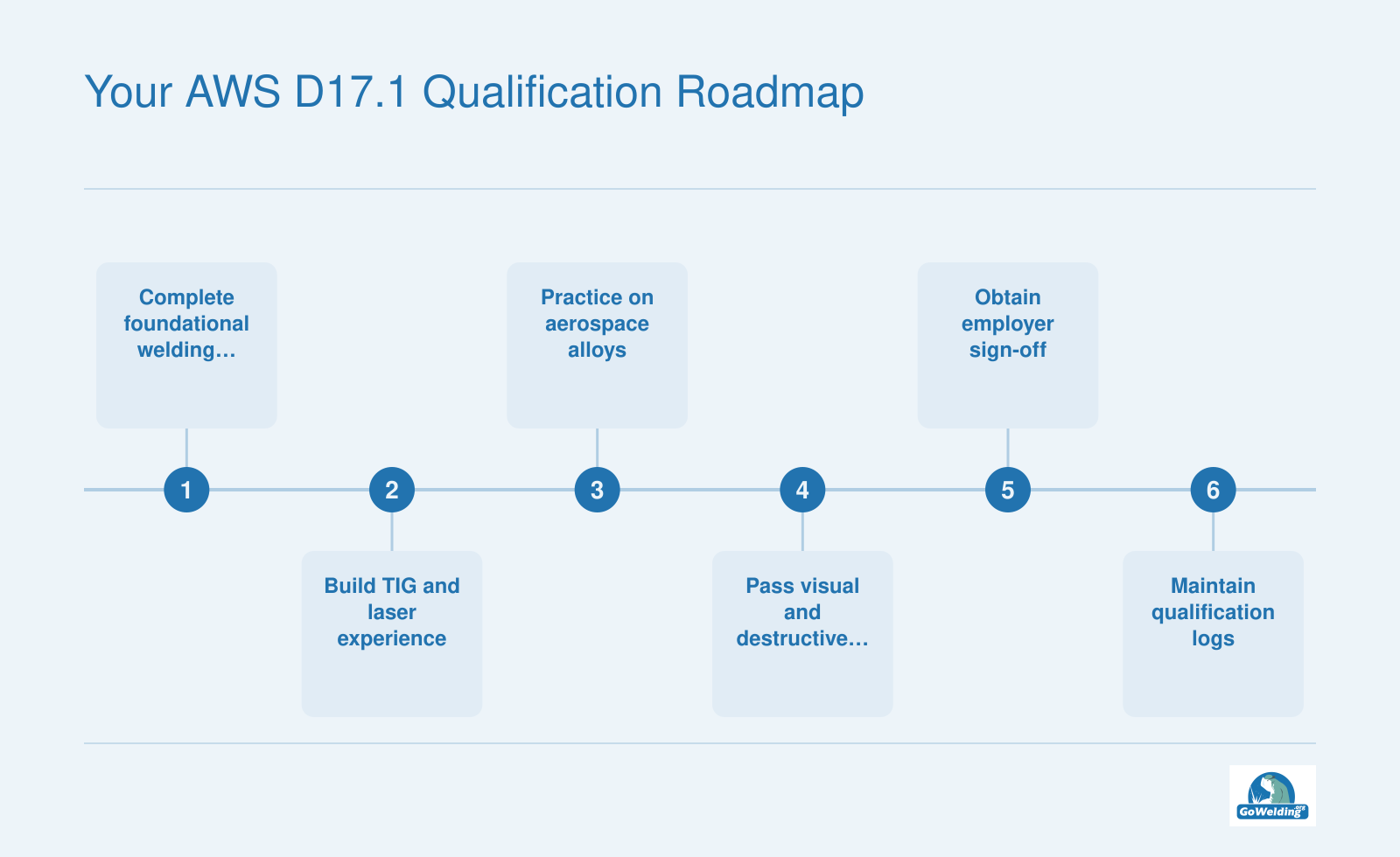Five-stage pathway from welding program completion through alloy practice, qualification testing, employer sign-off, and log maintenance for AWS D17.1.