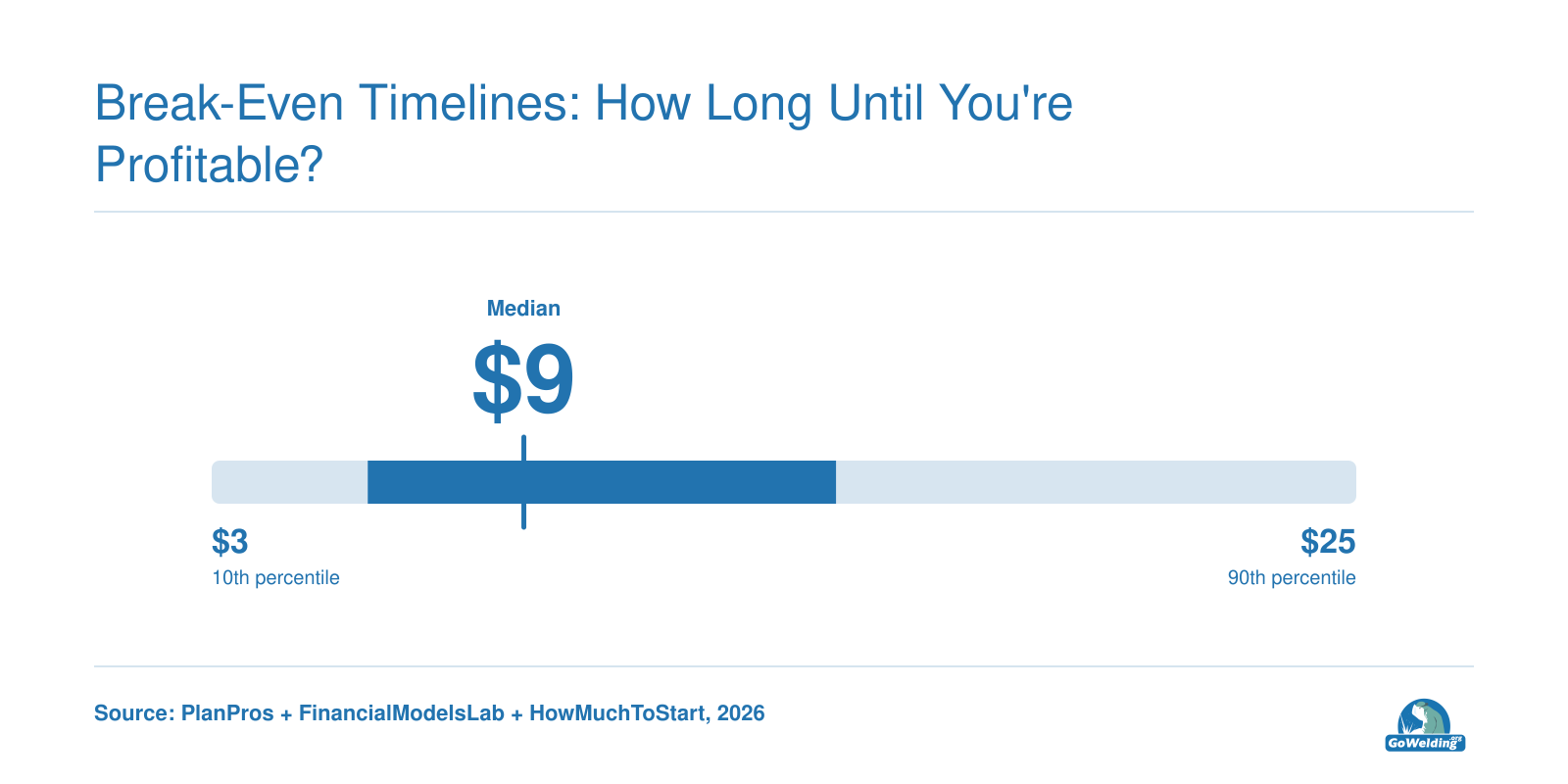 Break-even time spread from 3 to 25 months across welding service models, typical range 6 to 24 months.