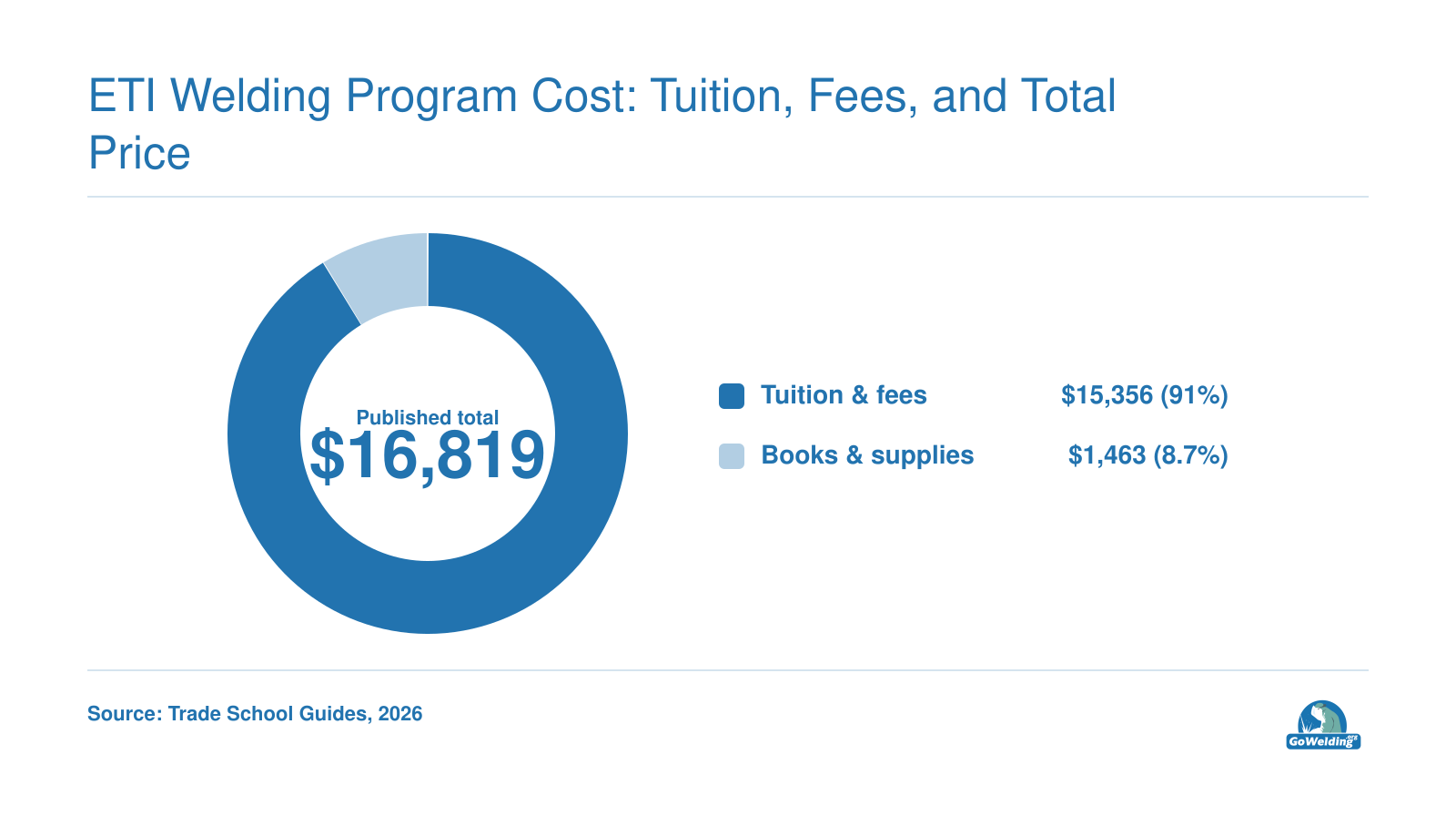 Published welding program costs: tuition and fees $15,356 plus books and supplies $1,463, totaling $16,819.