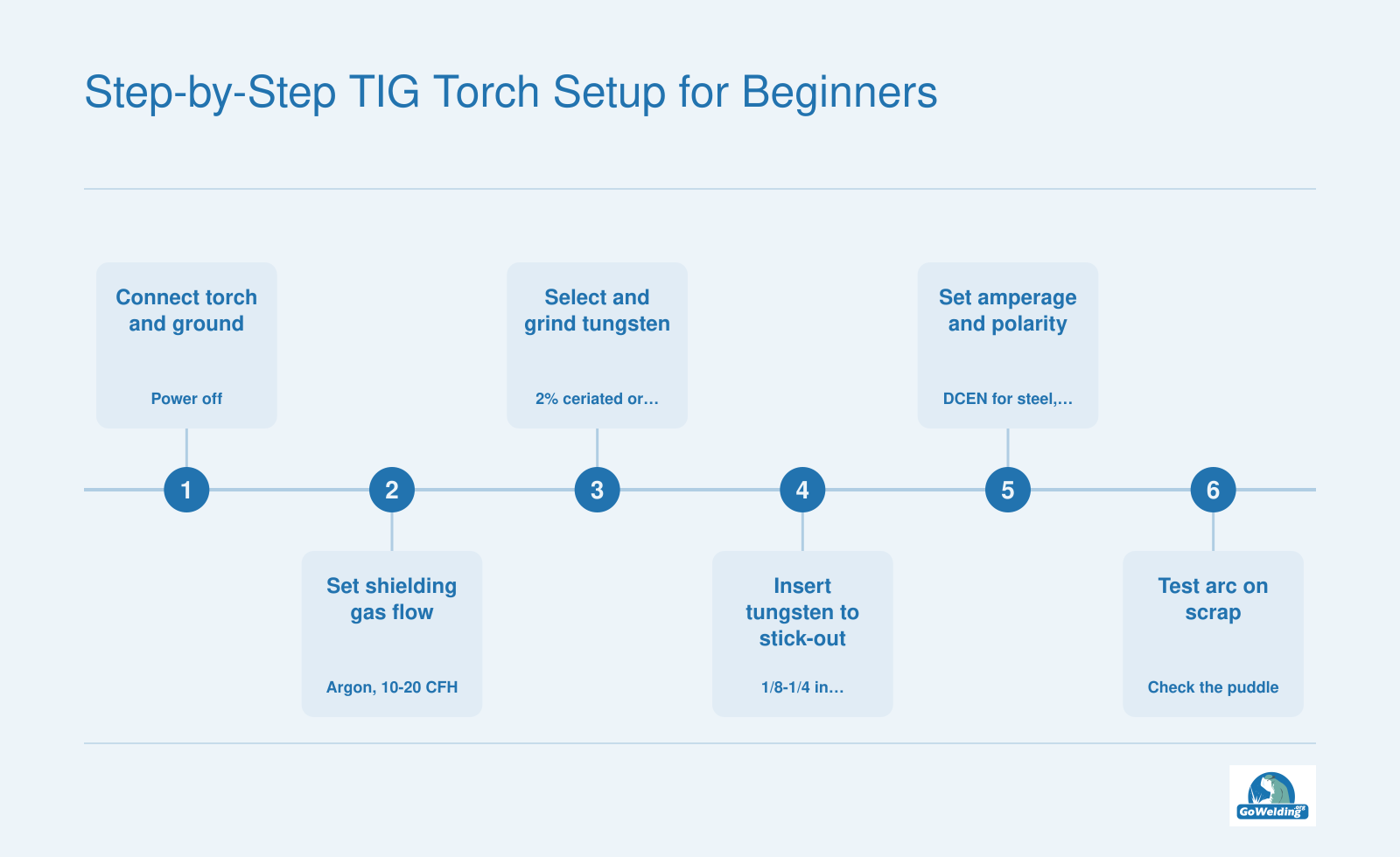 Six-step TIG torch setup sequence covering connections, gas flow, tungsten preparation, stick-out, settings, and test arc.
