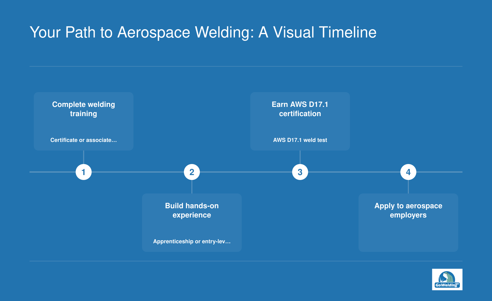 Four-step timeline: welding training, hands-on experience, AWS D17.1 certification, and aerospace job application.