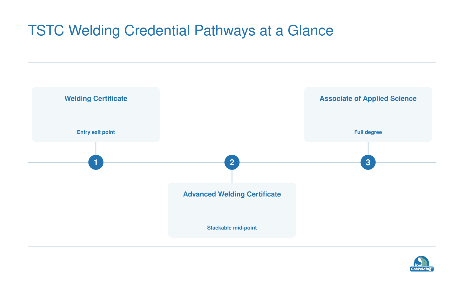 Stackable welding credentials from certificate through advanced certificate to associate degree