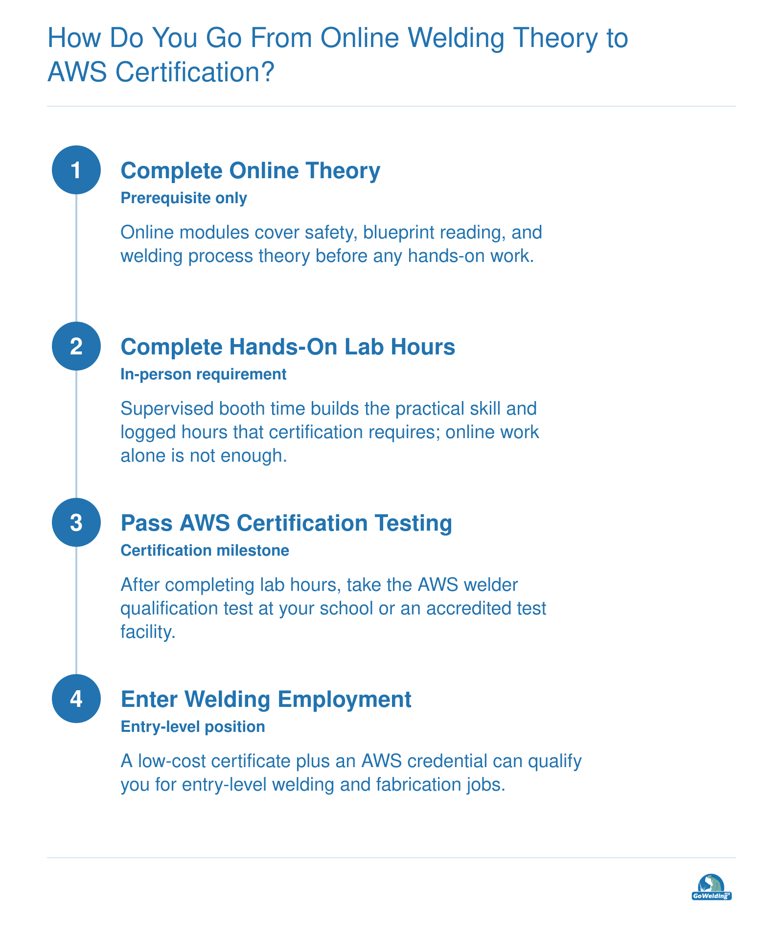 Four-step pathway from online welding theory through hands-on lab hours, welding certification, and employment.