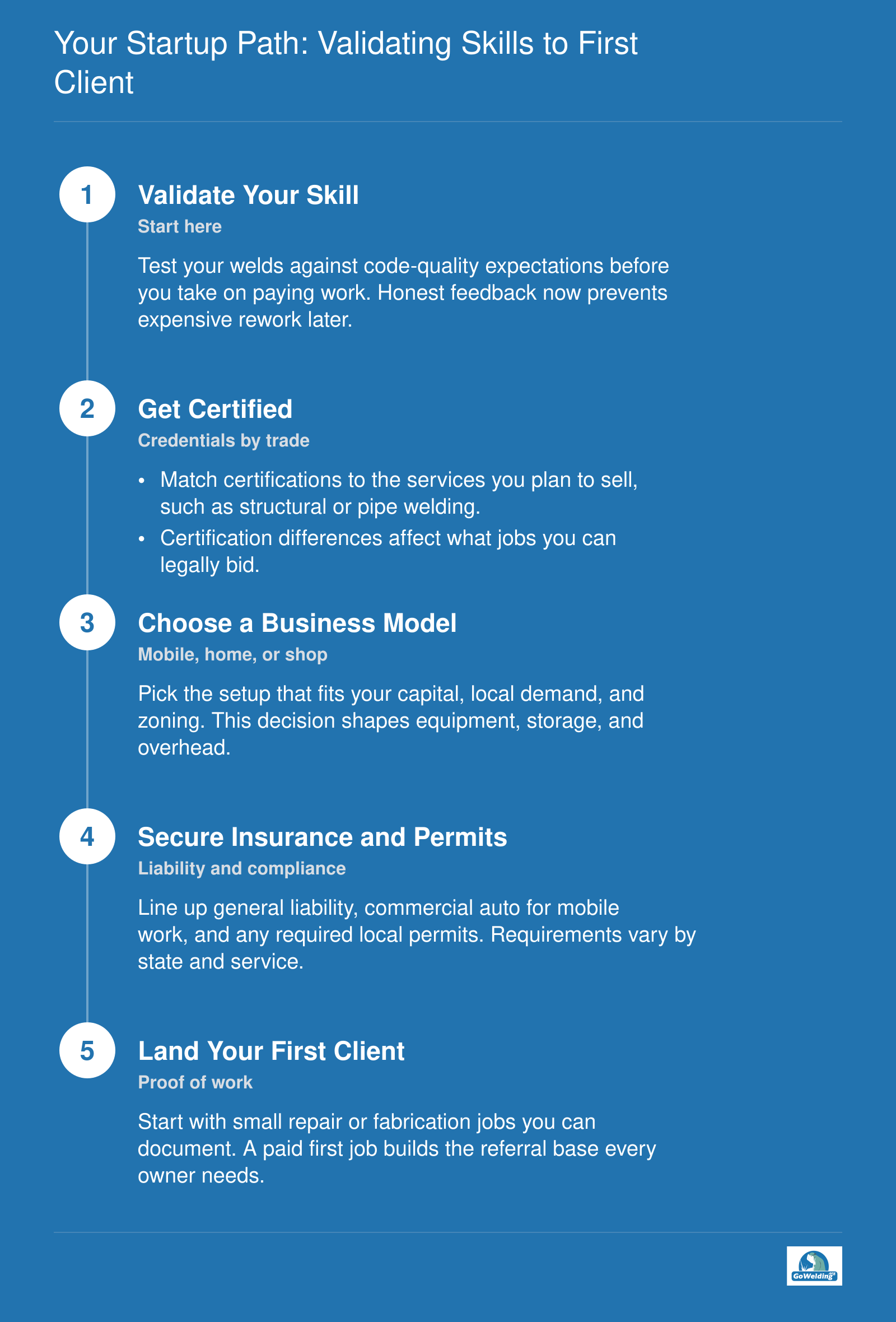 Five startup steps from validating welding skills through certification, business setup, insurance and permits to first client.