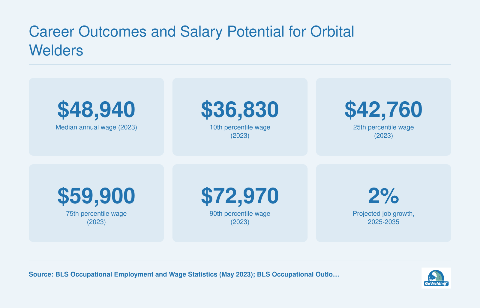 Median welder wage of $48,940 in 2023, with percentiles from $36,830 to $72,970 and 2% growth through 2035.
