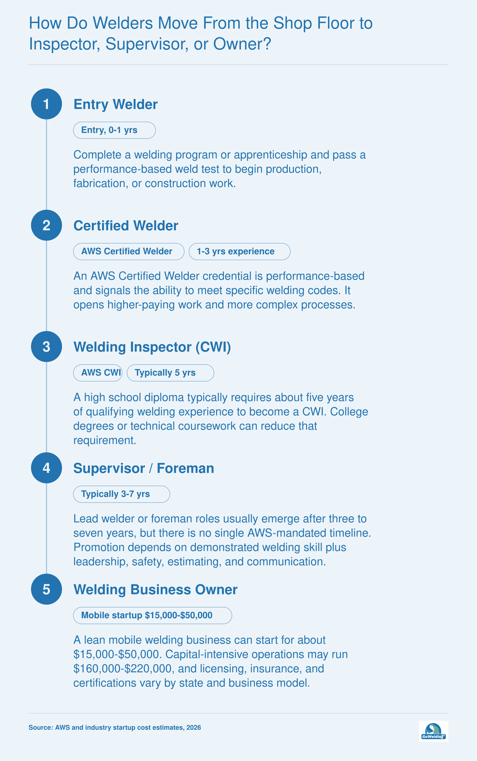 Career progression from entry welder through certified welder, inspector, supervisor, and owner, with typical timelines and certifications.