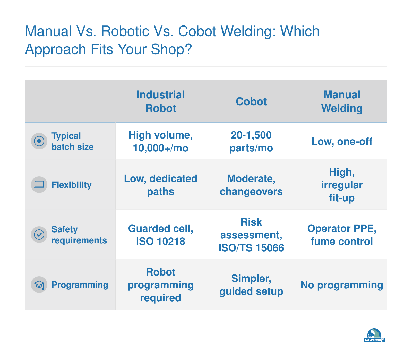 Side-by-side comparison of industrial robot, cobot, and manual welding across batch size, flexibility, safety, and programming.