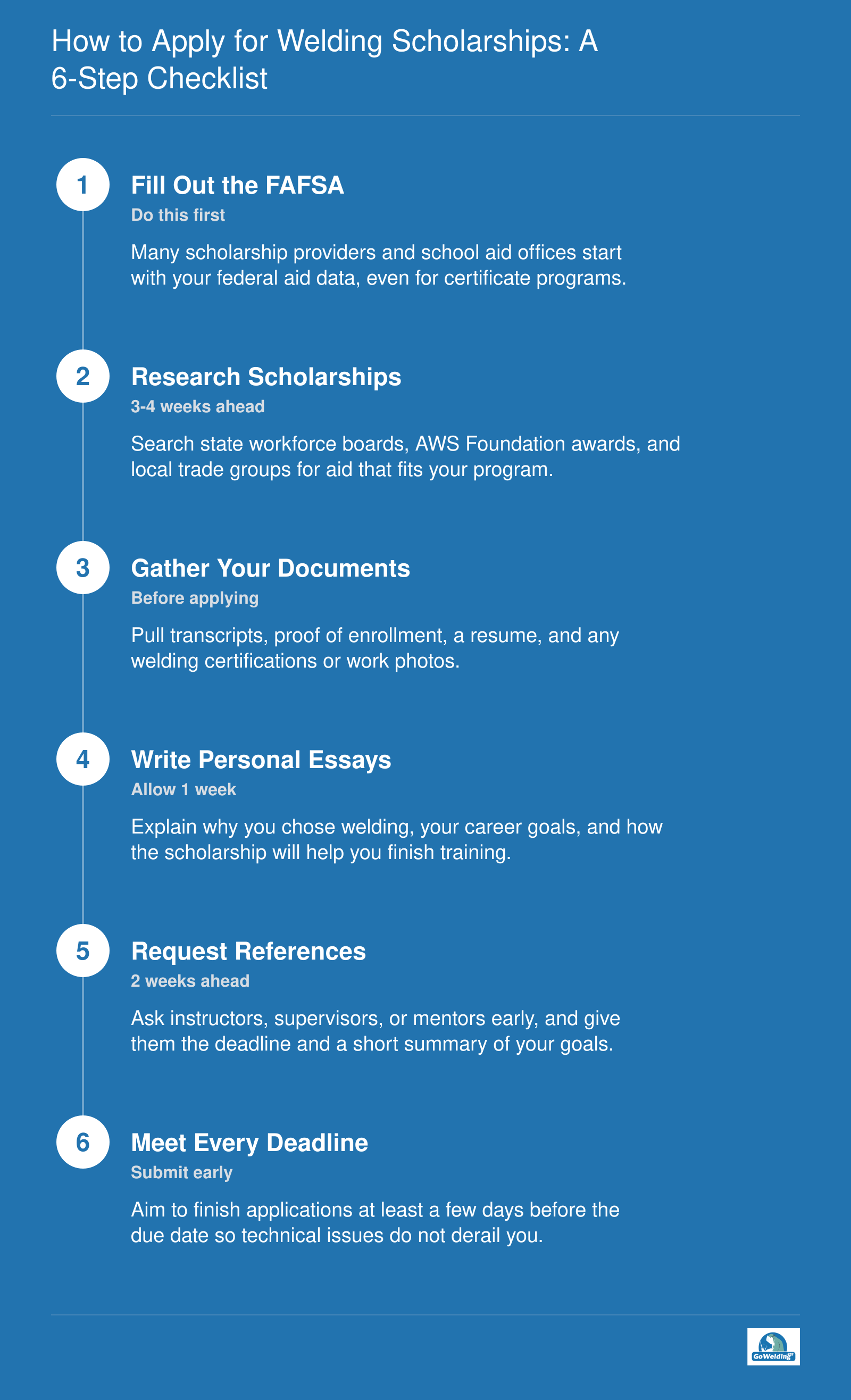 Six-step welding scholarship application checklist covering FAFSA, research, documents, essays, references, and deadlines.