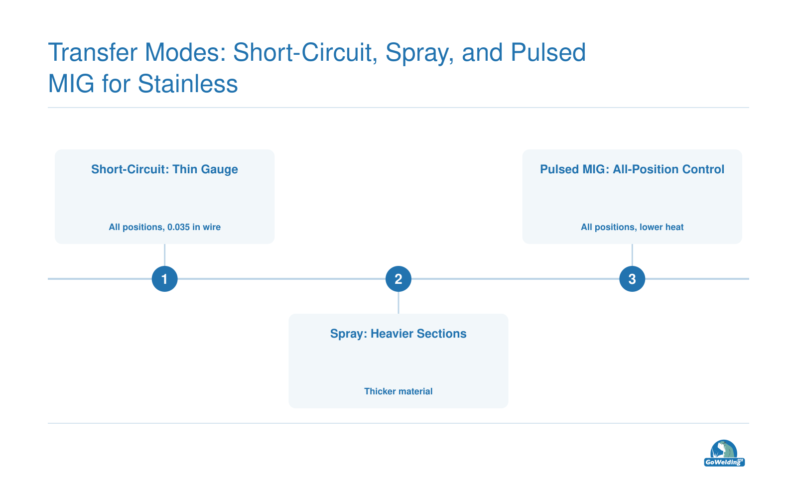 Stainless MIG mode selection: short-circuit for thin gauge, spray for thick, pulsed for all-position welding.
