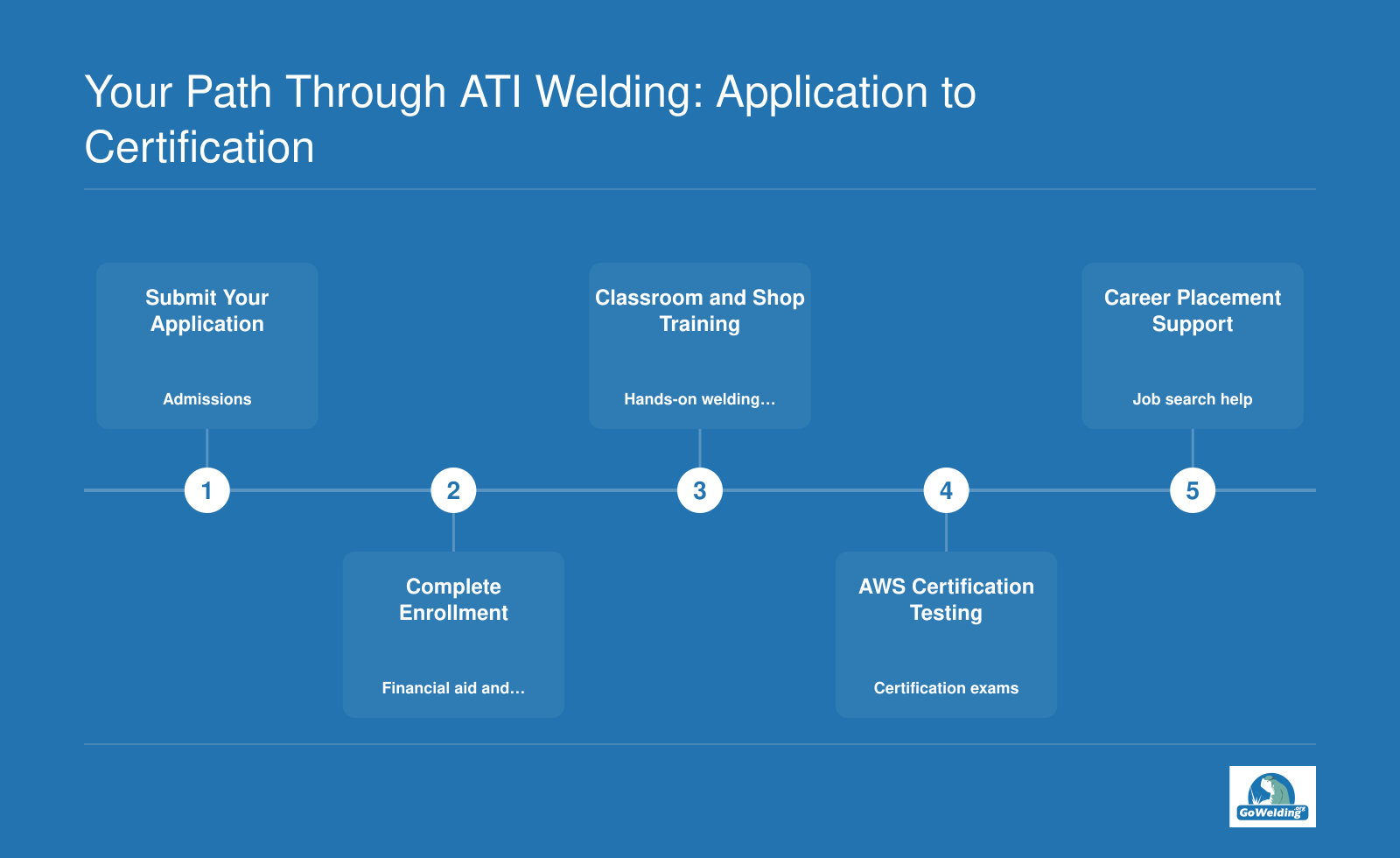 Five-step welding education sequence: apply, enroll, train in classroom and shop, test for AWS certification, and receive career placement support.