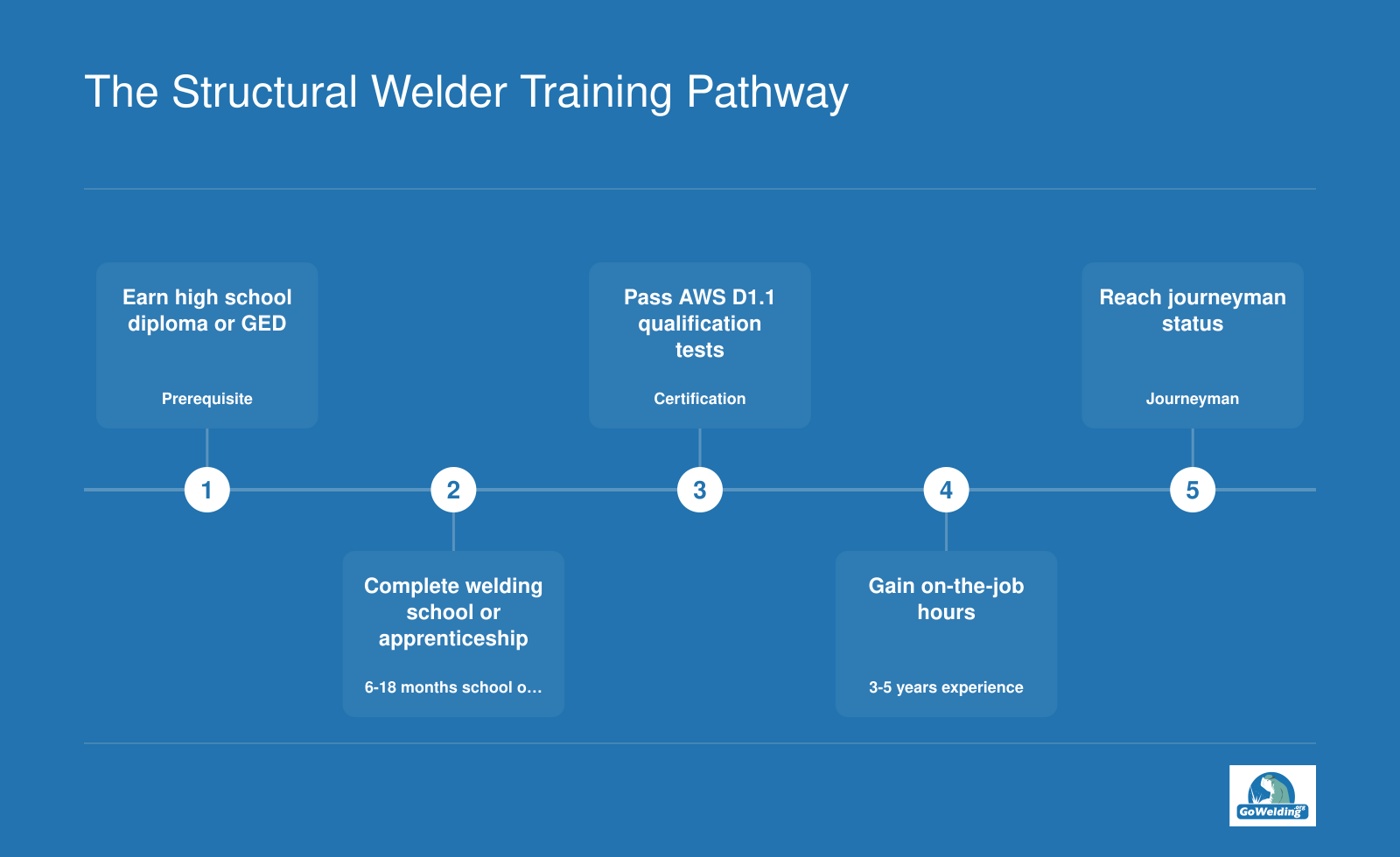 Step-by-step progression from high school diploma or GED through welding training, AWS D1.1 certification, and journeyman status.