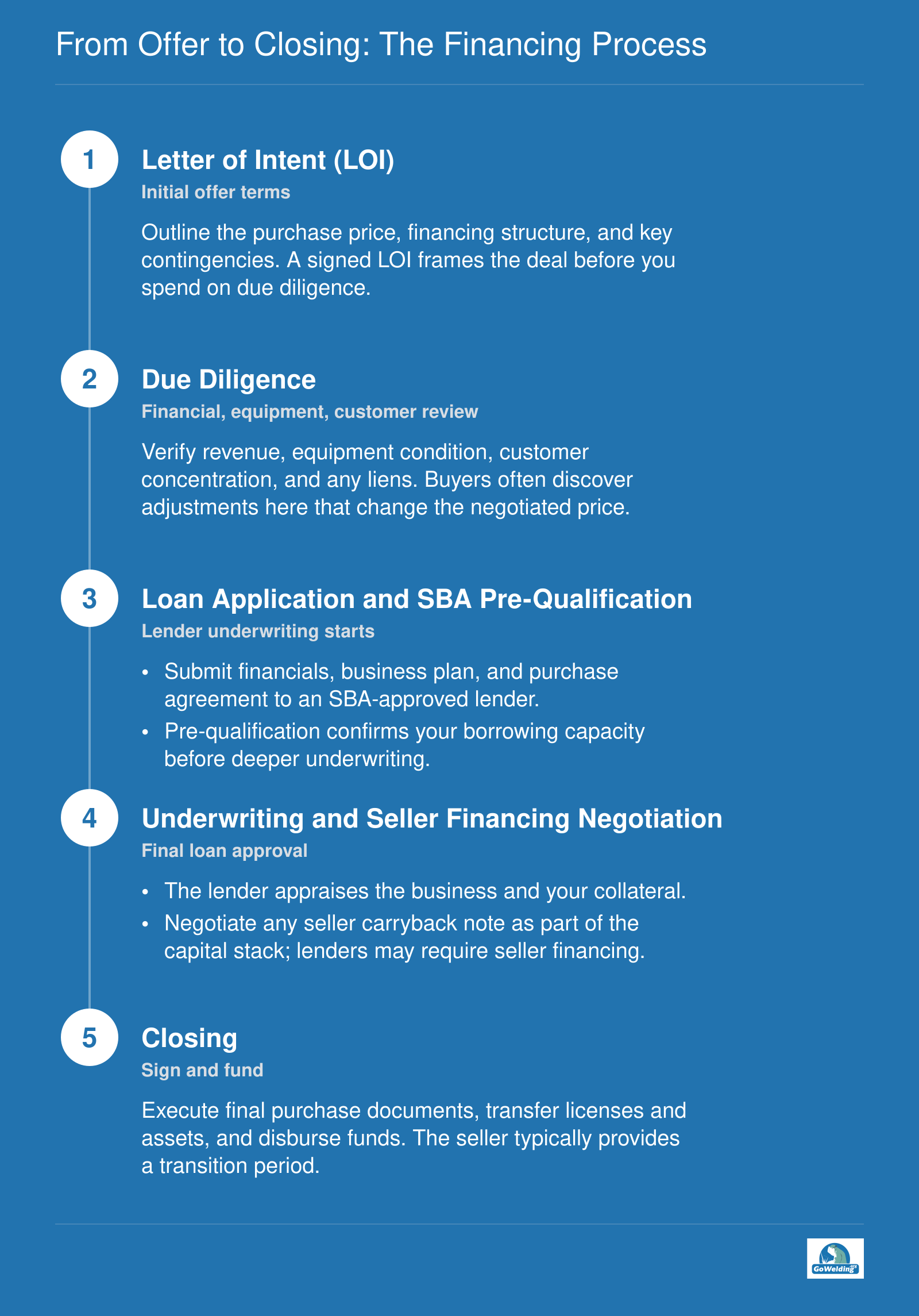 Five-step financing sequence from letter of intent through due diligence, loan application, underwriting, and closing for a welding business acquisition.