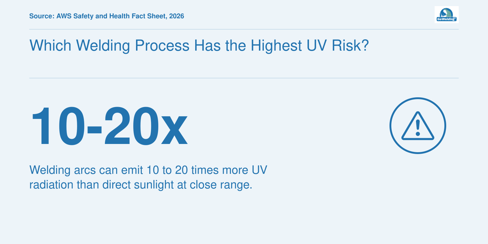 Welding arc emits 10 to 20 times more UV radiation than direct sunlight at close range.