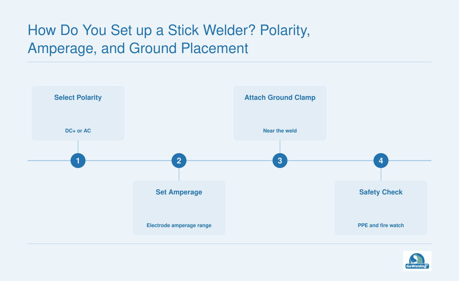 Four-step stick welder setup sequence: choose polarity, set amperage, place ground clamp, perform safety check.