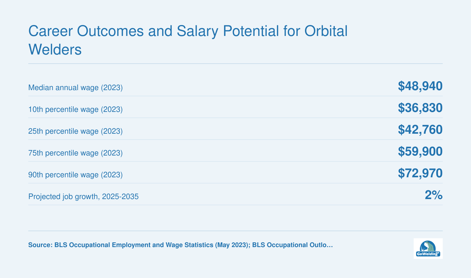 Median welder wage of $48,940 in 2023, with percentiles from $36,830 to $72,970 and 2% growth through 2035.