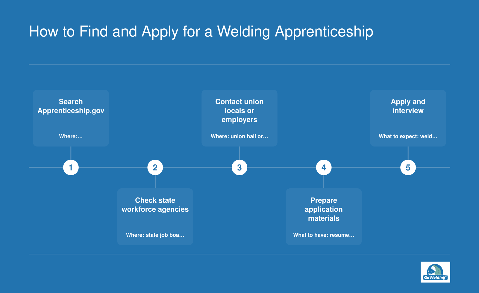 Five-step sequence for finding and applying to paid welding apprenticeships, from Apprenticeship.gov search to employer interviews.