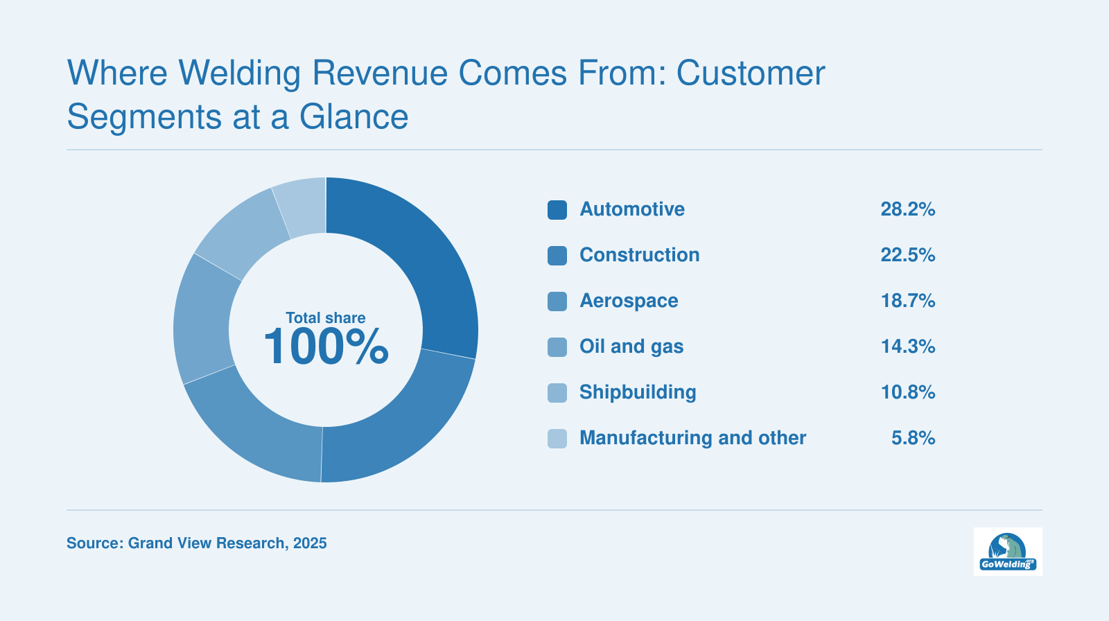 2025 welding revenue share: automotive 28.2%, construction 22.5%, aerospace 18.7%, oil and gas 14.3%, shipbuilding 10.8%, manufacturing and other 5.8%.